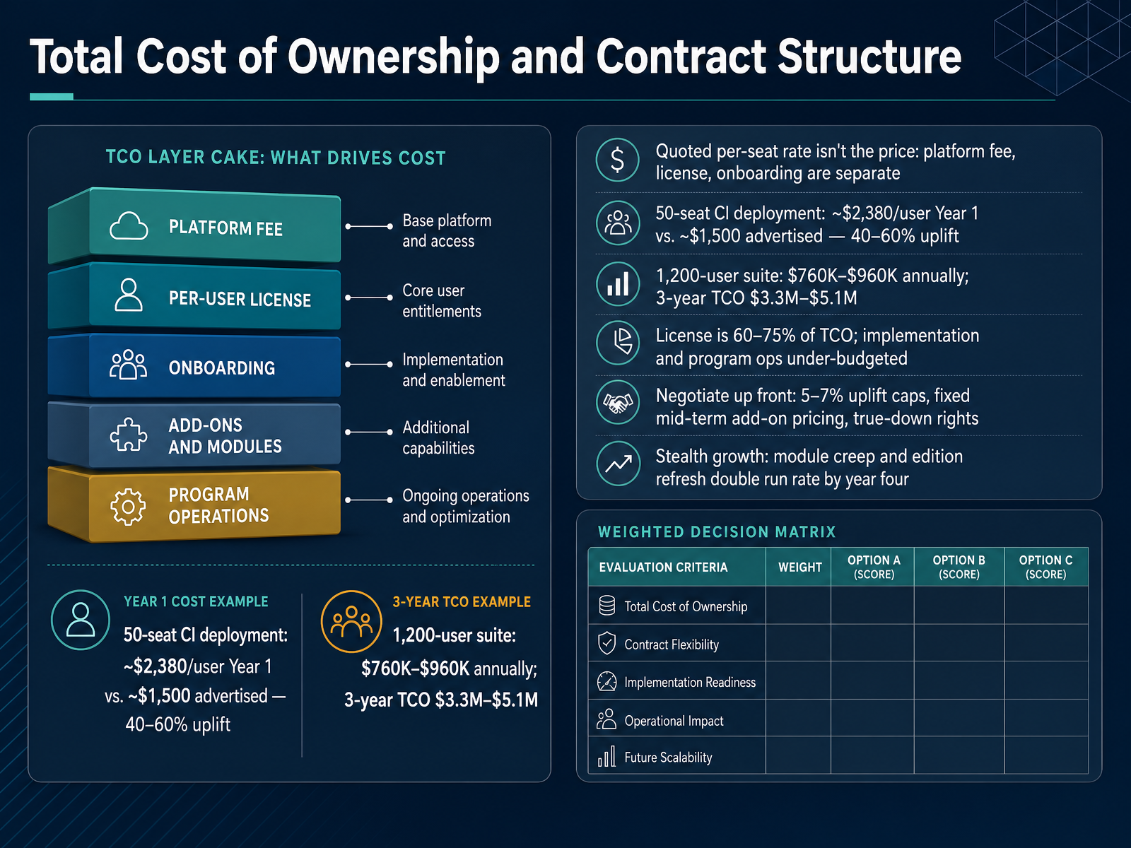 Total Cost of Ownership and Contract Structure