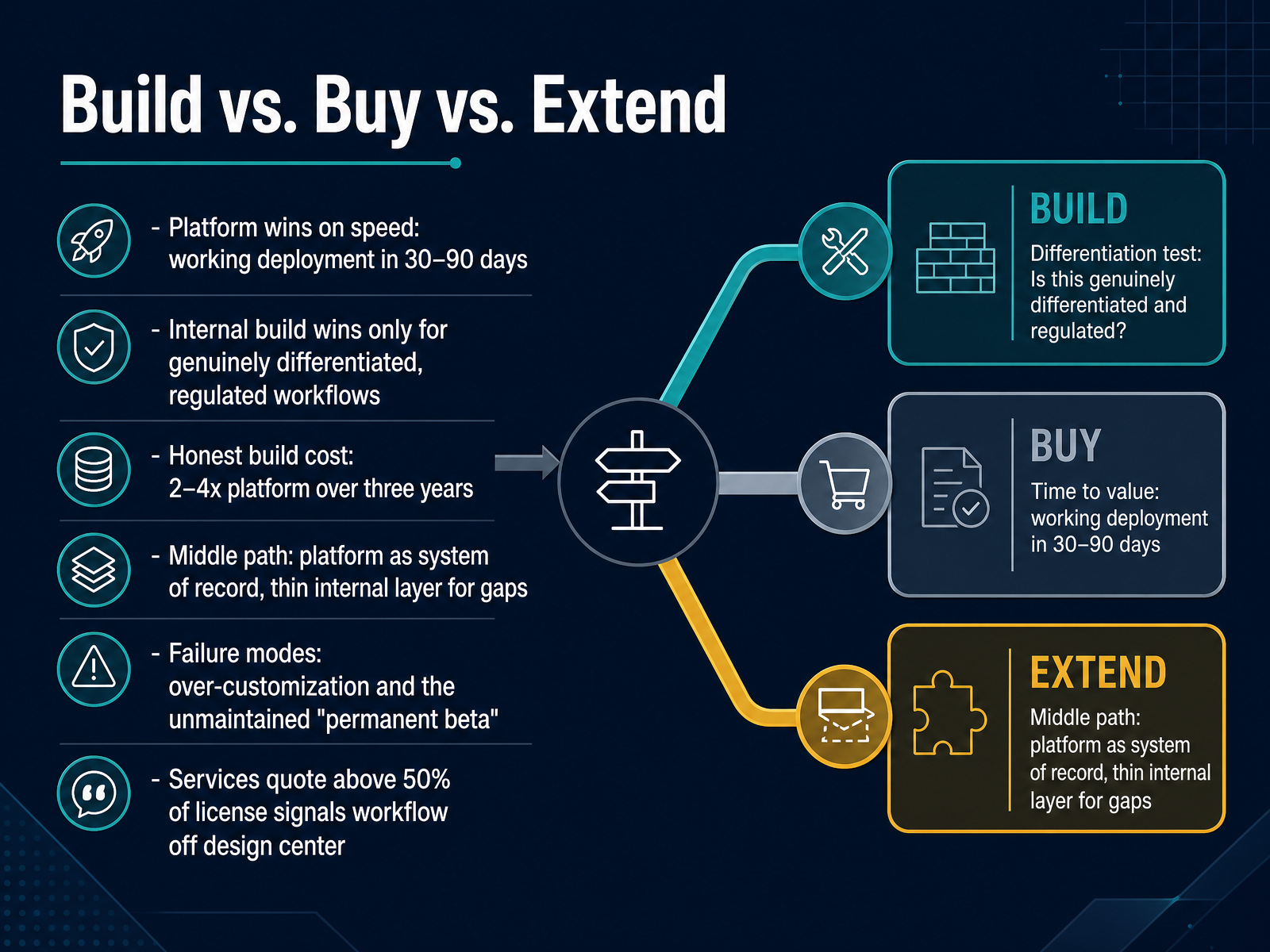 Build vs. Buy vs. Extend