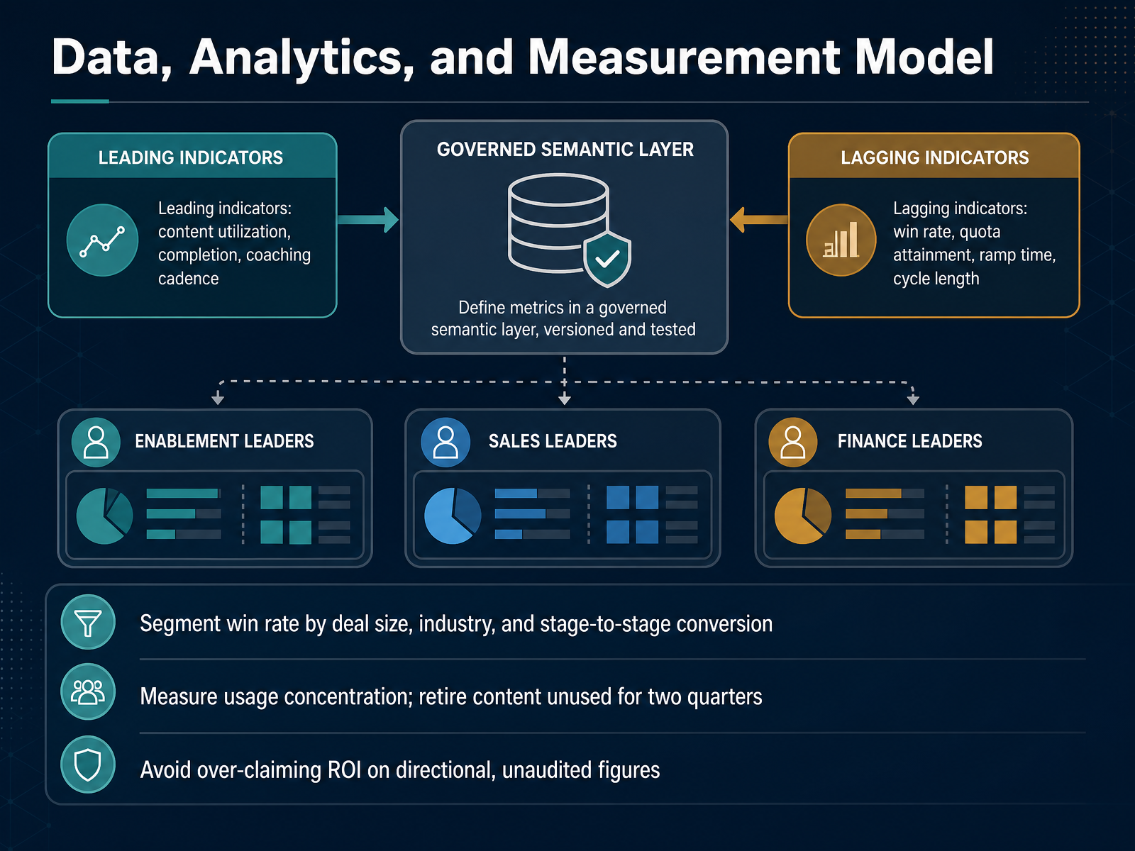 Data, Analytics, and Measurement Model
