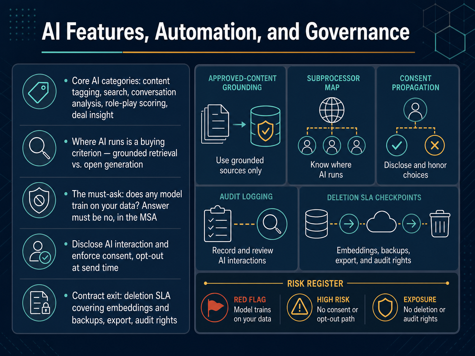 AI Features, Automation, and Governance