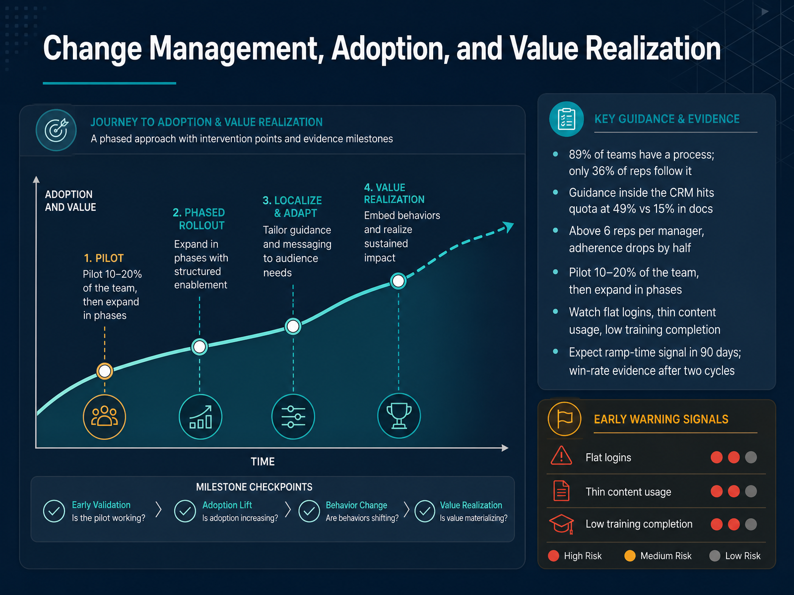 Change Management, Adoption, and Value Realization