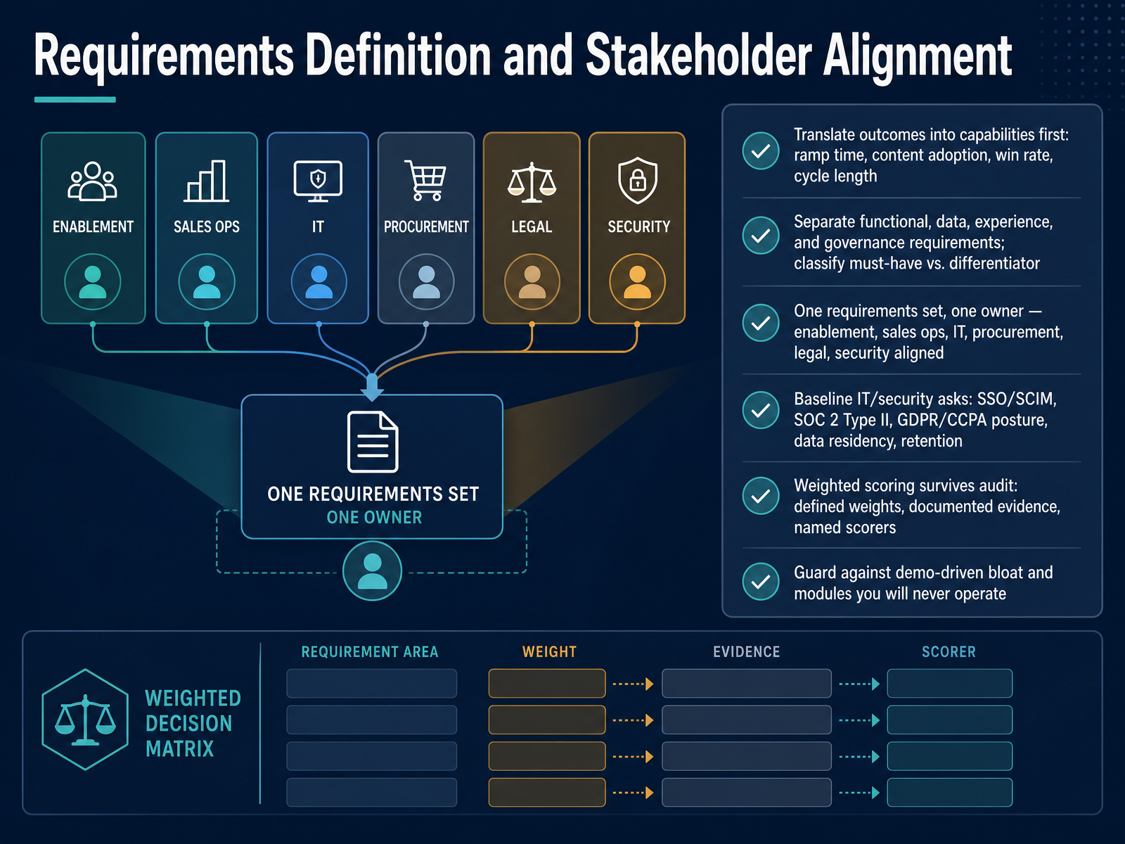 Requirements Definition and Stakeholder Alignment