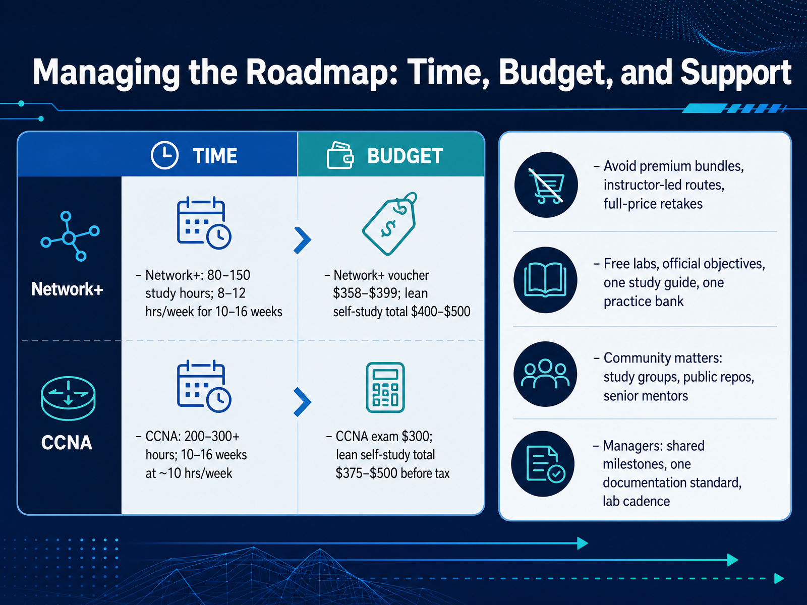 Managing the Roadmap: Time, Budget, and Support