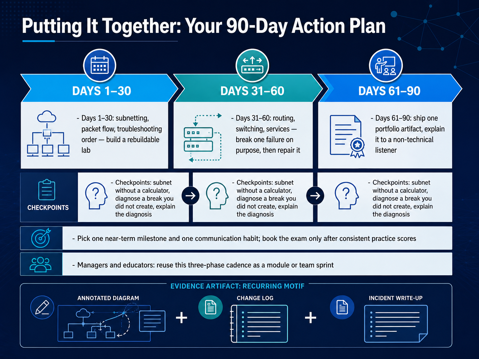 Putting It Together: Your 90-Day Action Plan