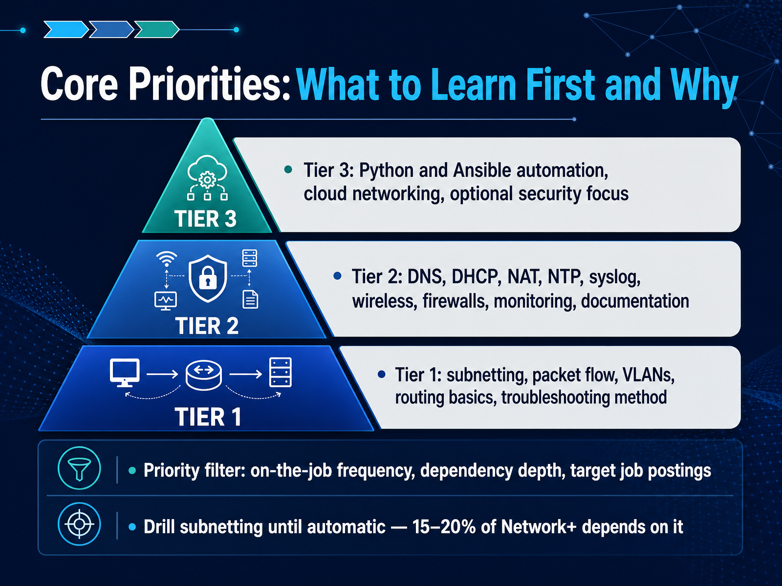 Core Priorities: What to Learn First and Why