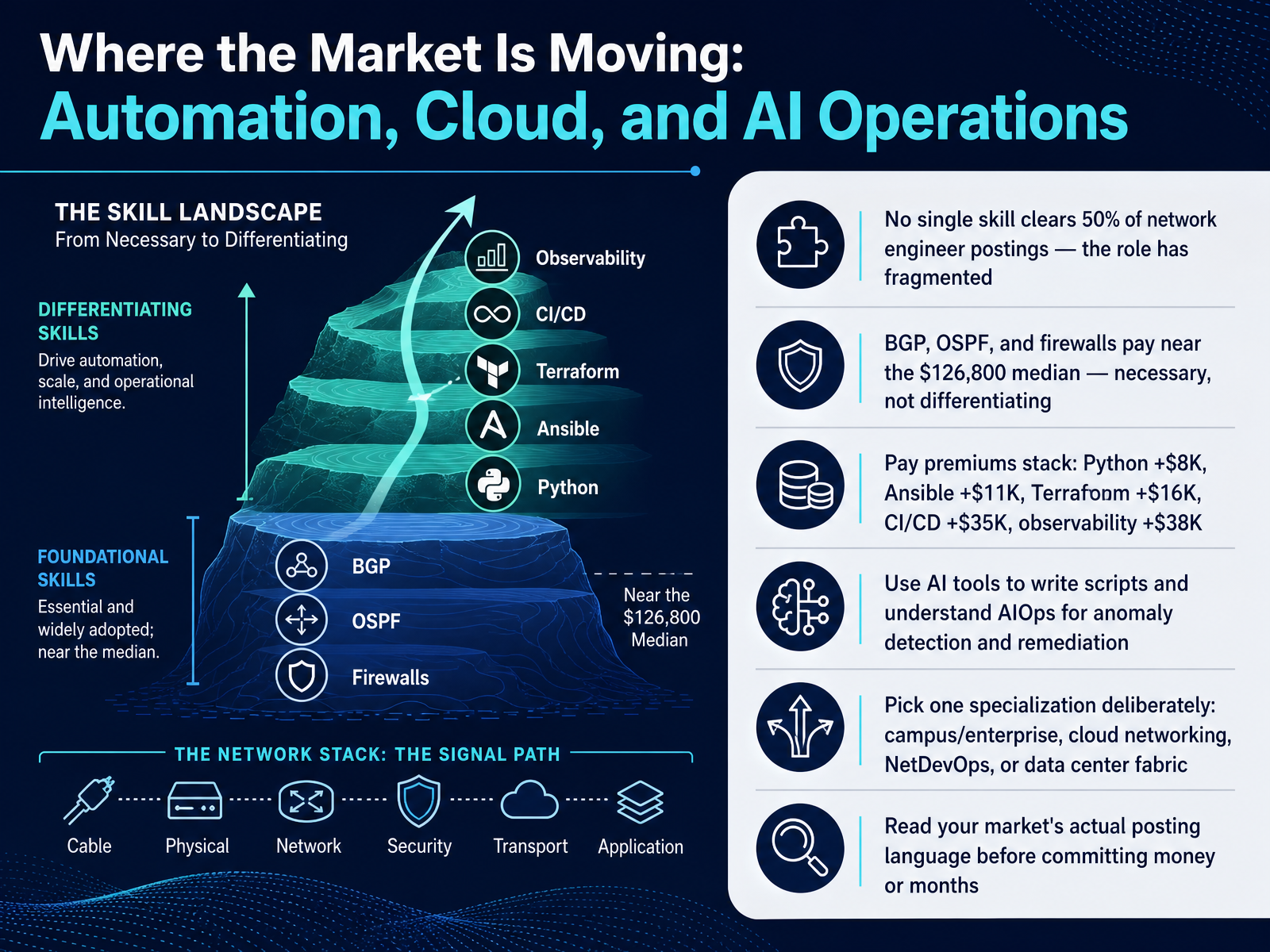 Where the Market Is Moving: Automation, Cloud, and AI Operations