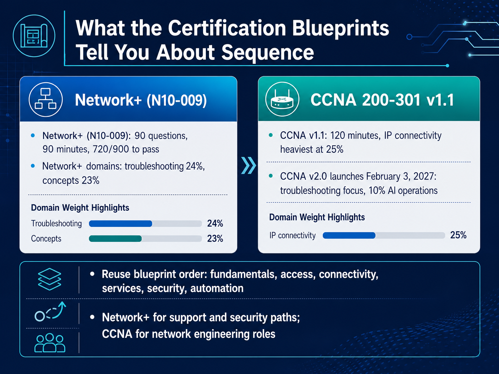 What the Certification Blueprints Tell You About Sequence