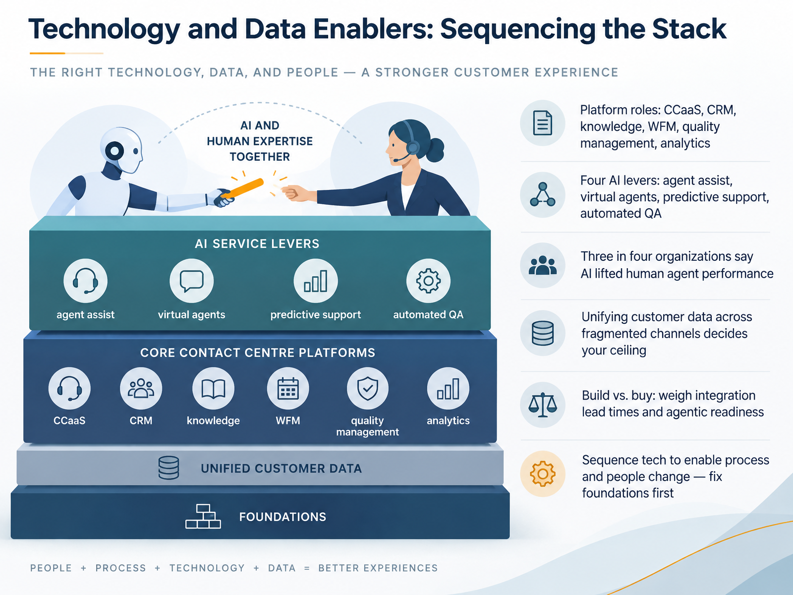 Technology and Data Enablers: Sequencing the Stack