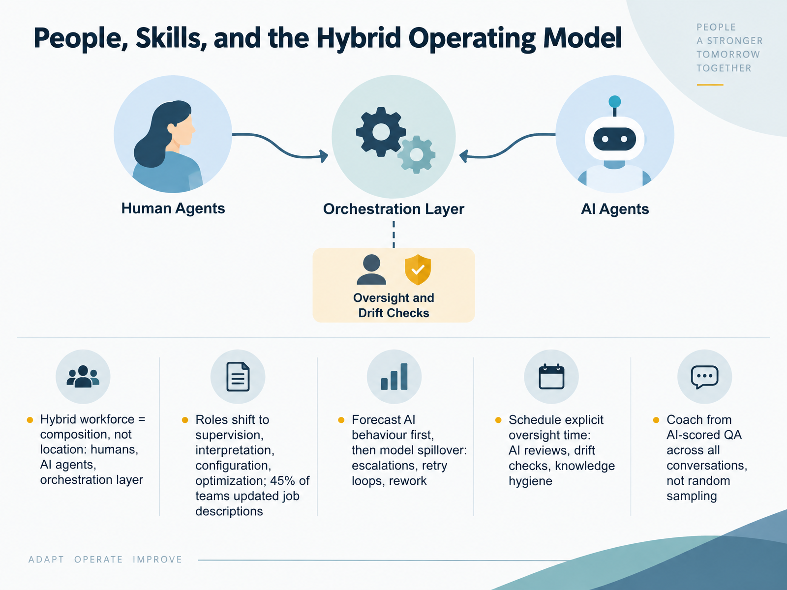 People, Skills, and the Hybrid Operating Model