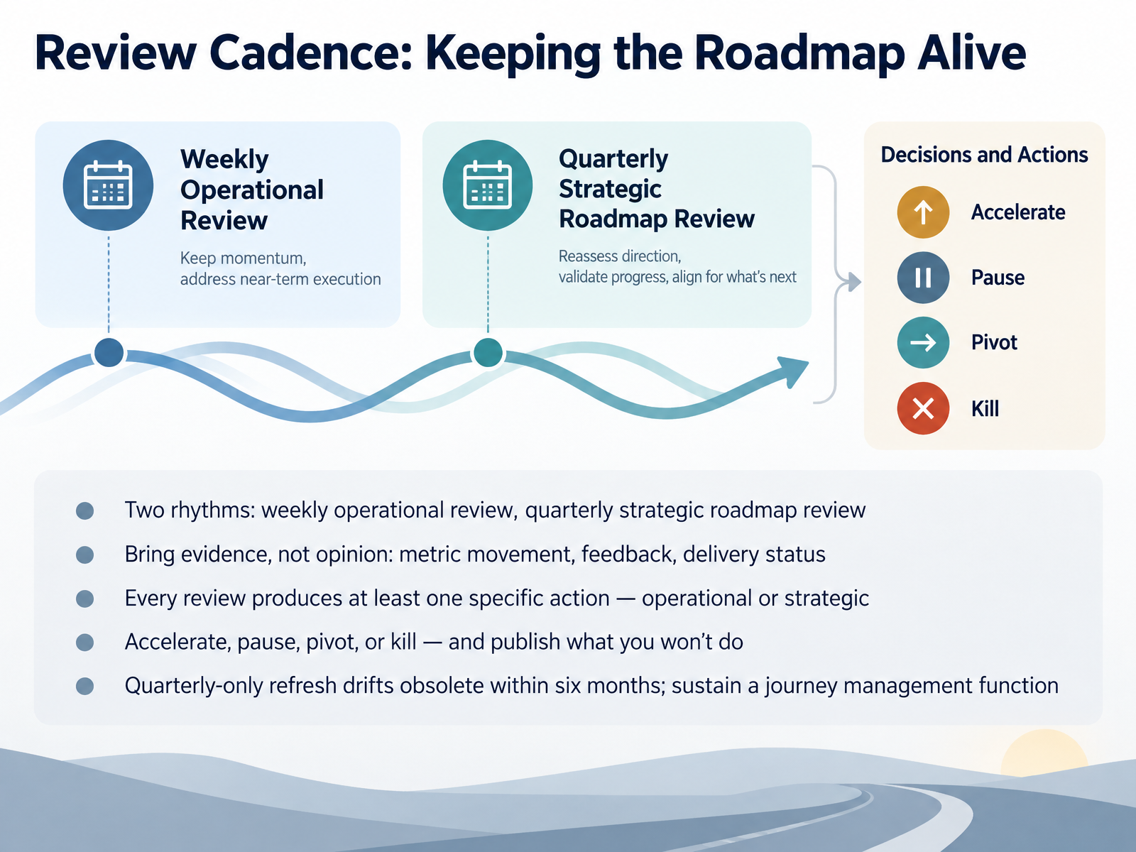 Review Cadence: Keeping the Roadmap Alive