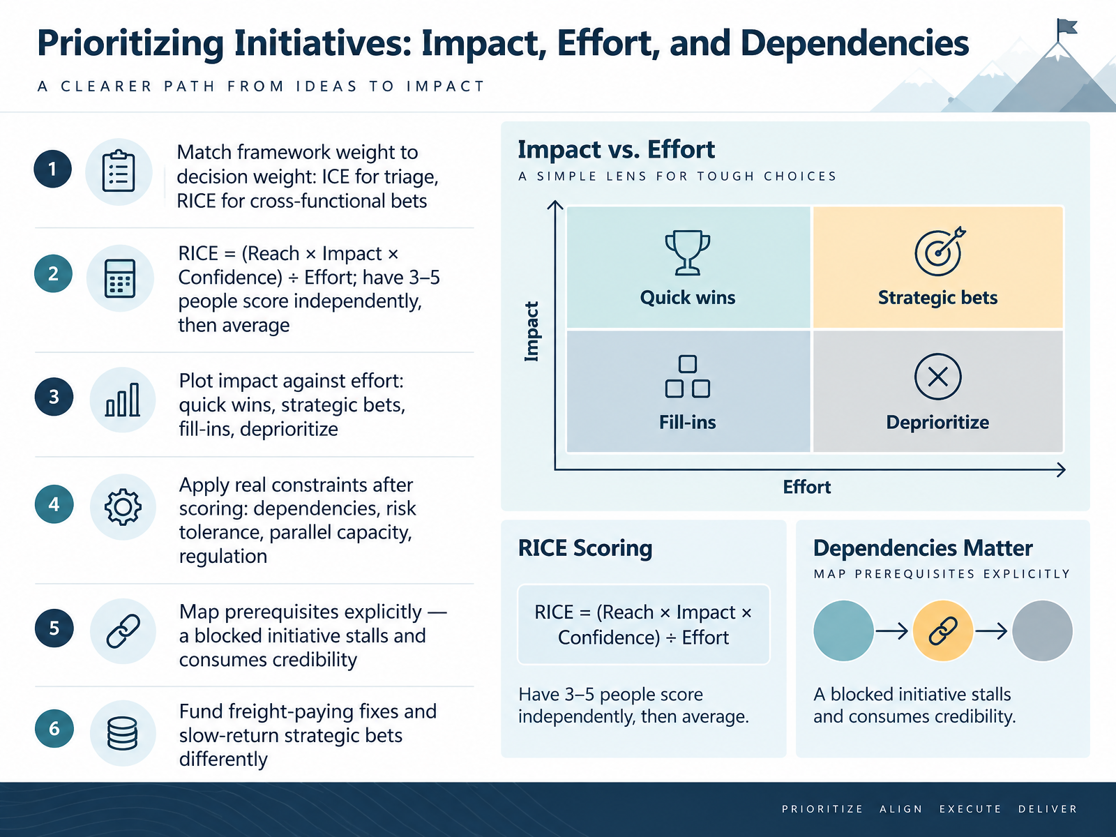 Prioritizing Initiatives: Impact, Effort, and Dependencies