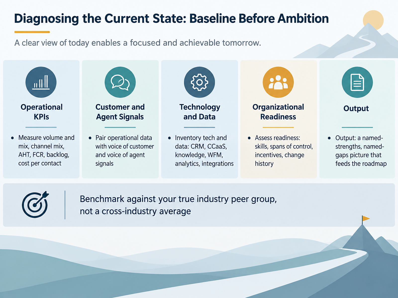Diagnosing the Current State: Baseline Before Ambition