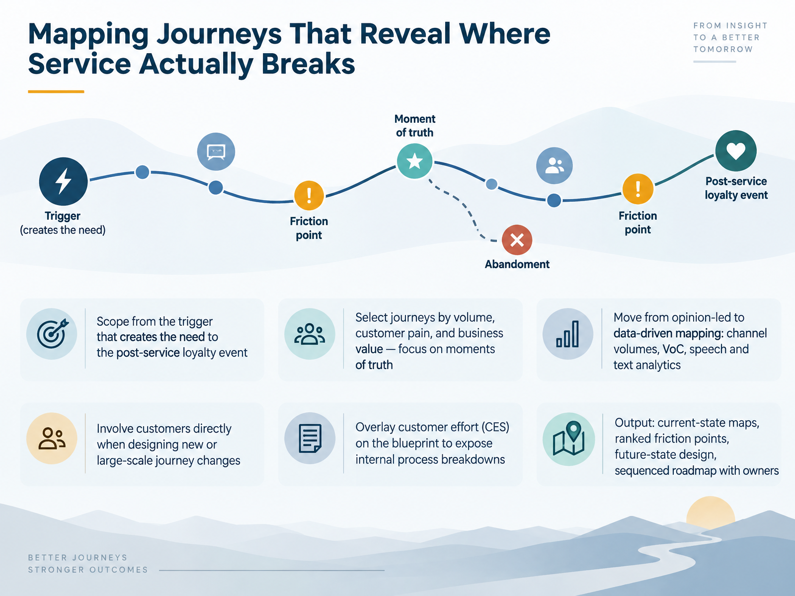 Mapping Journeys That Reveal Where Service Actually Breaks