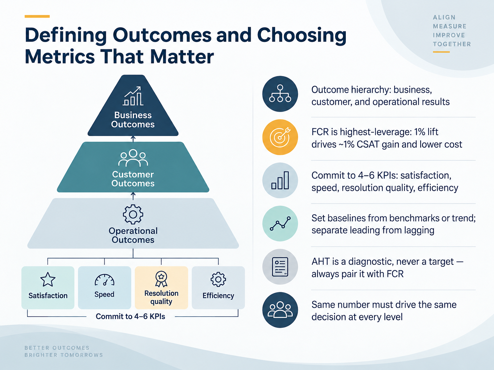 Defining Outcomes and Choosing Metrics That Matter