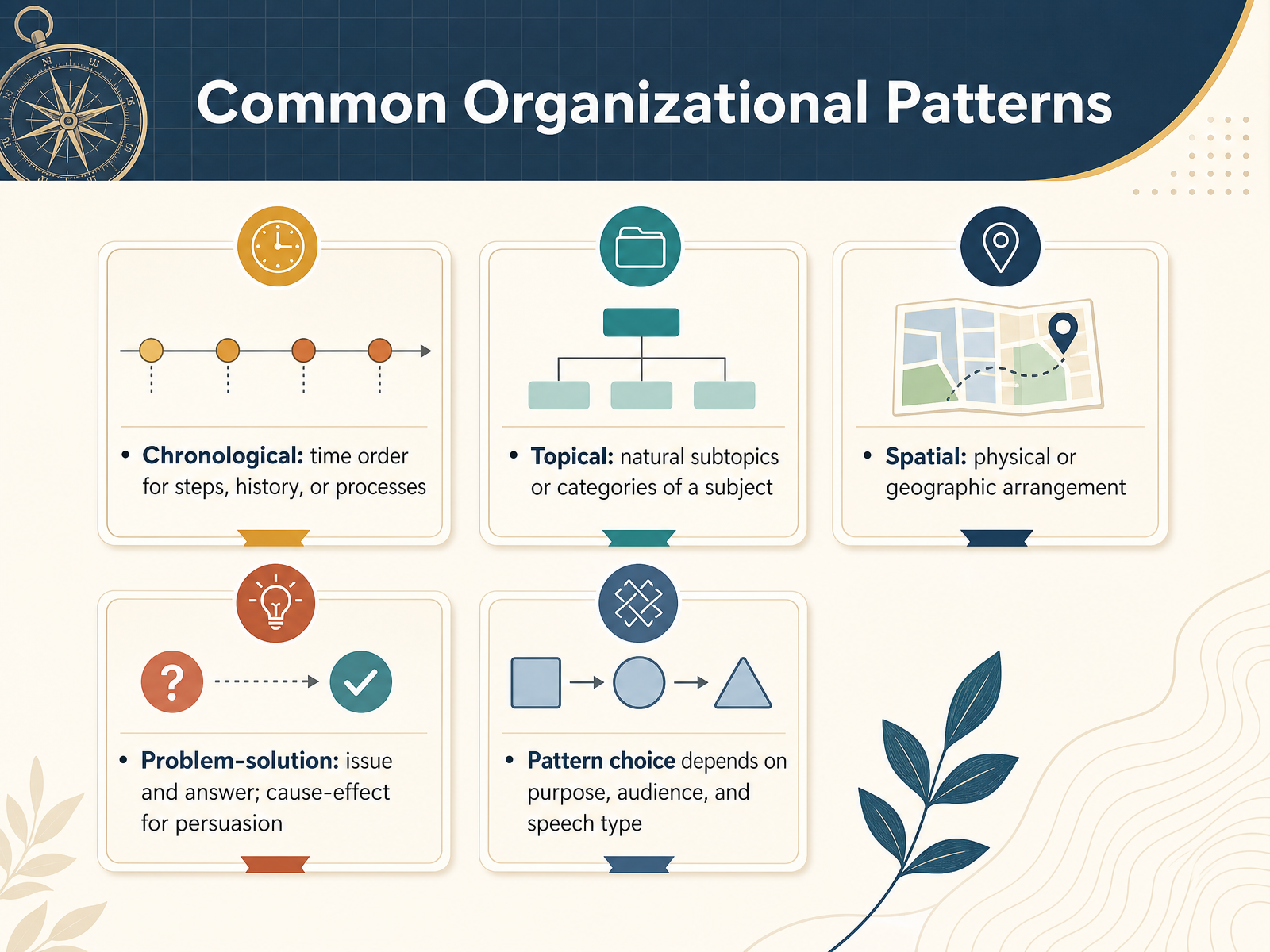 Common Organizational Patterns