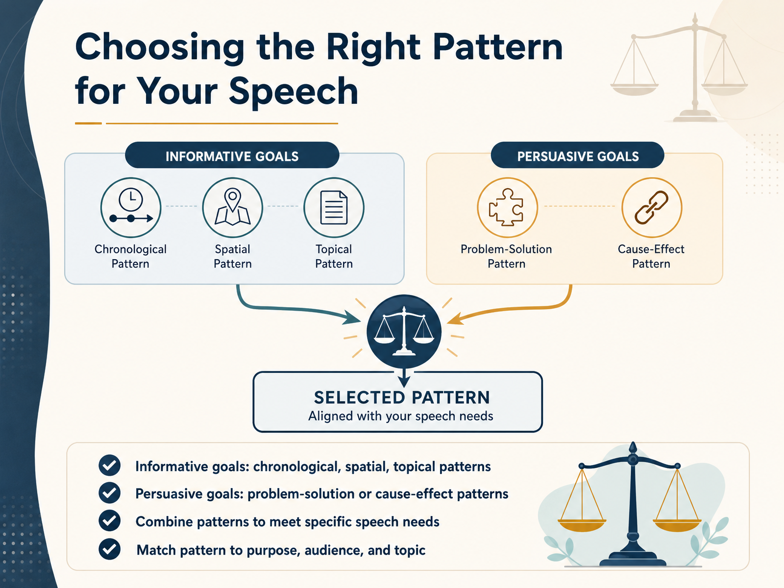 Choosing the Right Pattern for Your Speech