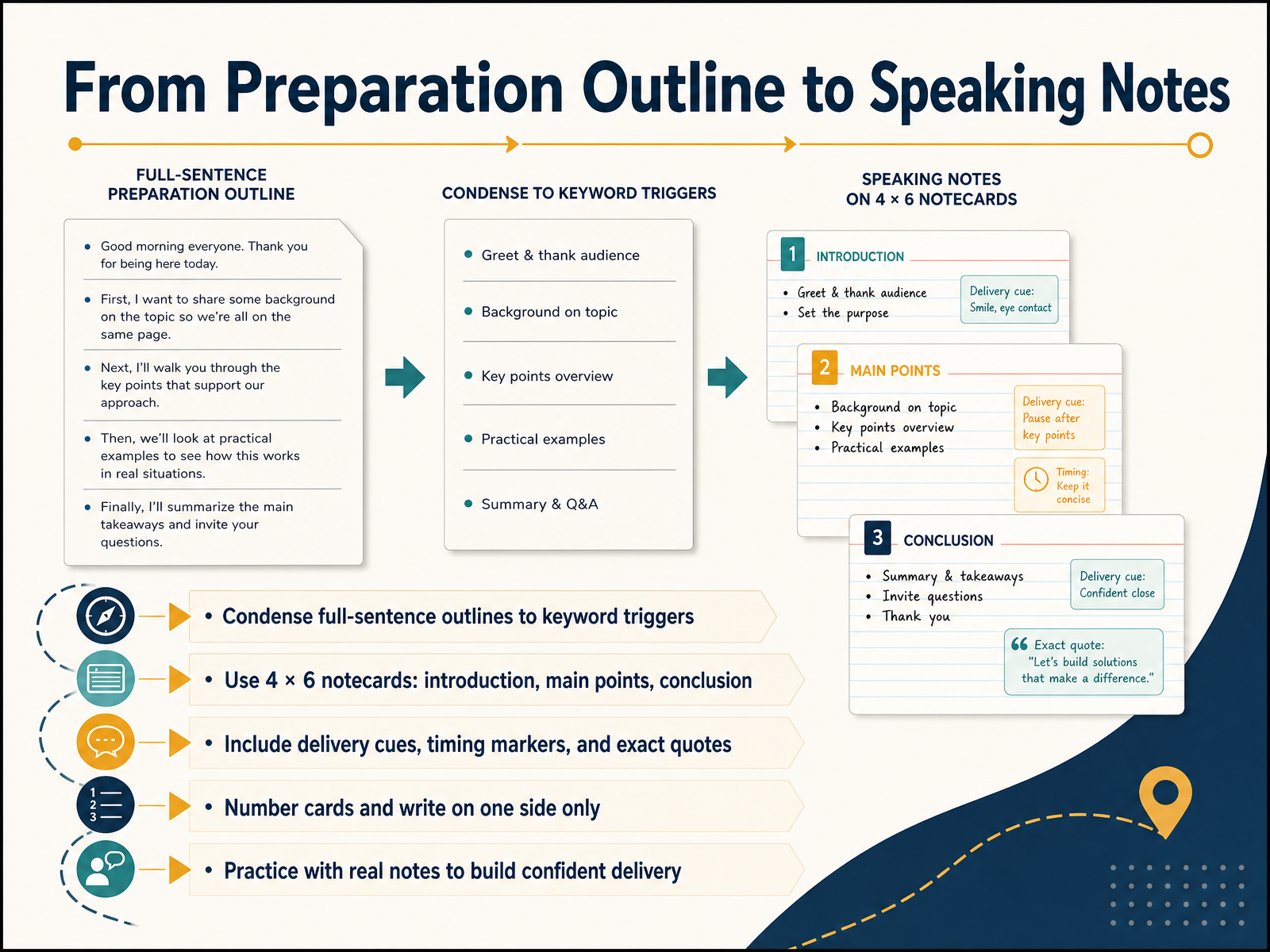 From Preparation Outline to Speaking Notes