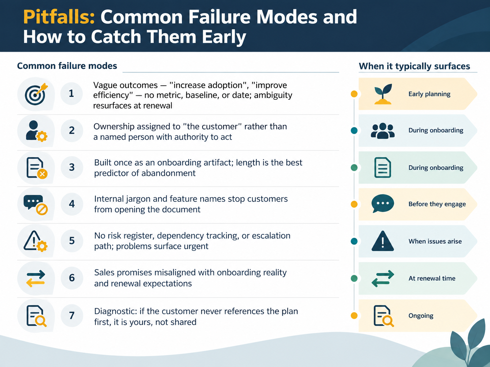 Pitfalls: Common Failure Modes and How to Catch Them Early