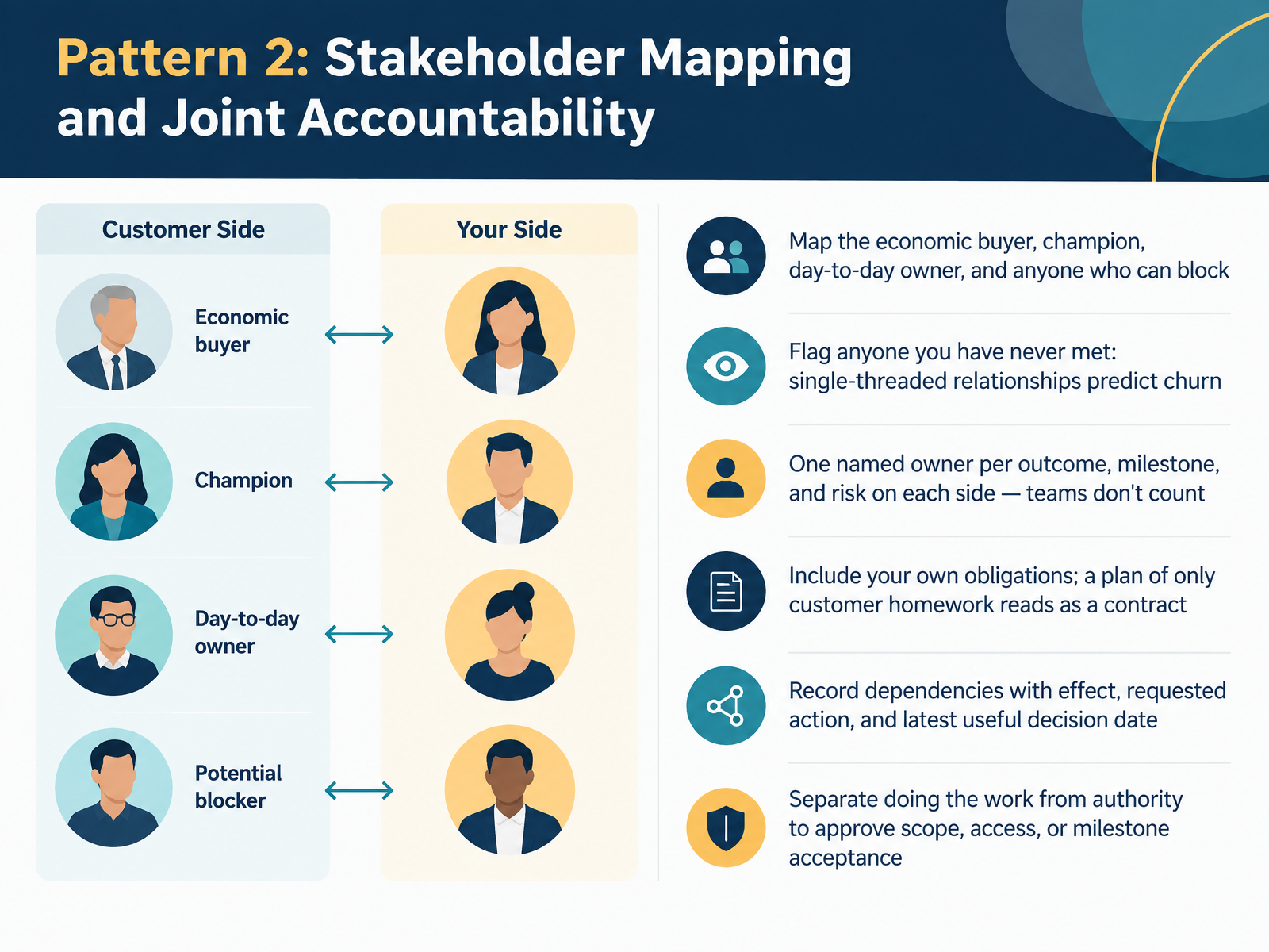 Pattern 2: Stakeholder Mapping and Joint Accountability