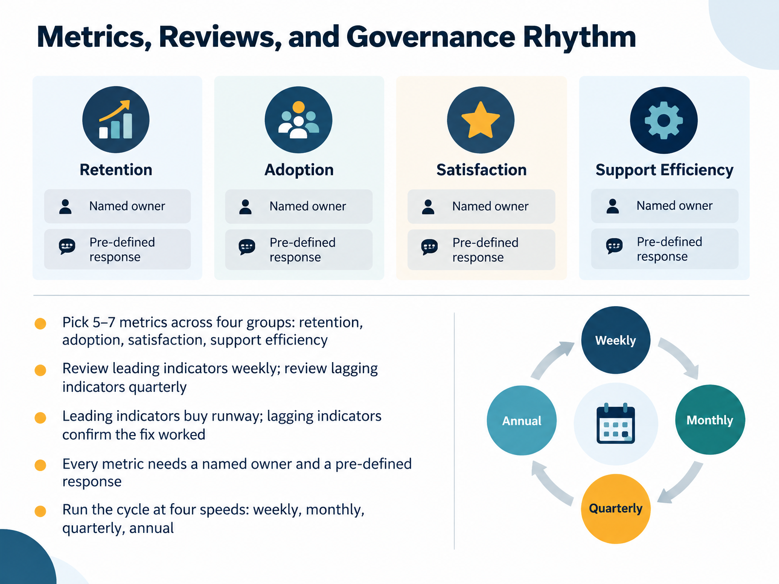 Metrics, Reviews, and Governance Rhythm