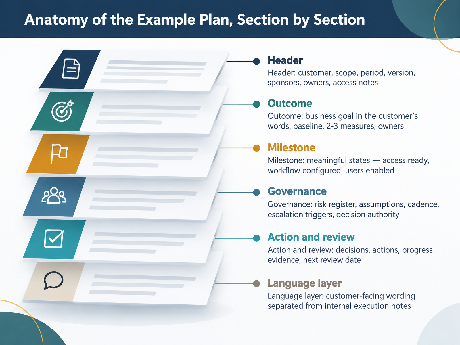 Anatomy of the Example Plan, Section by Section