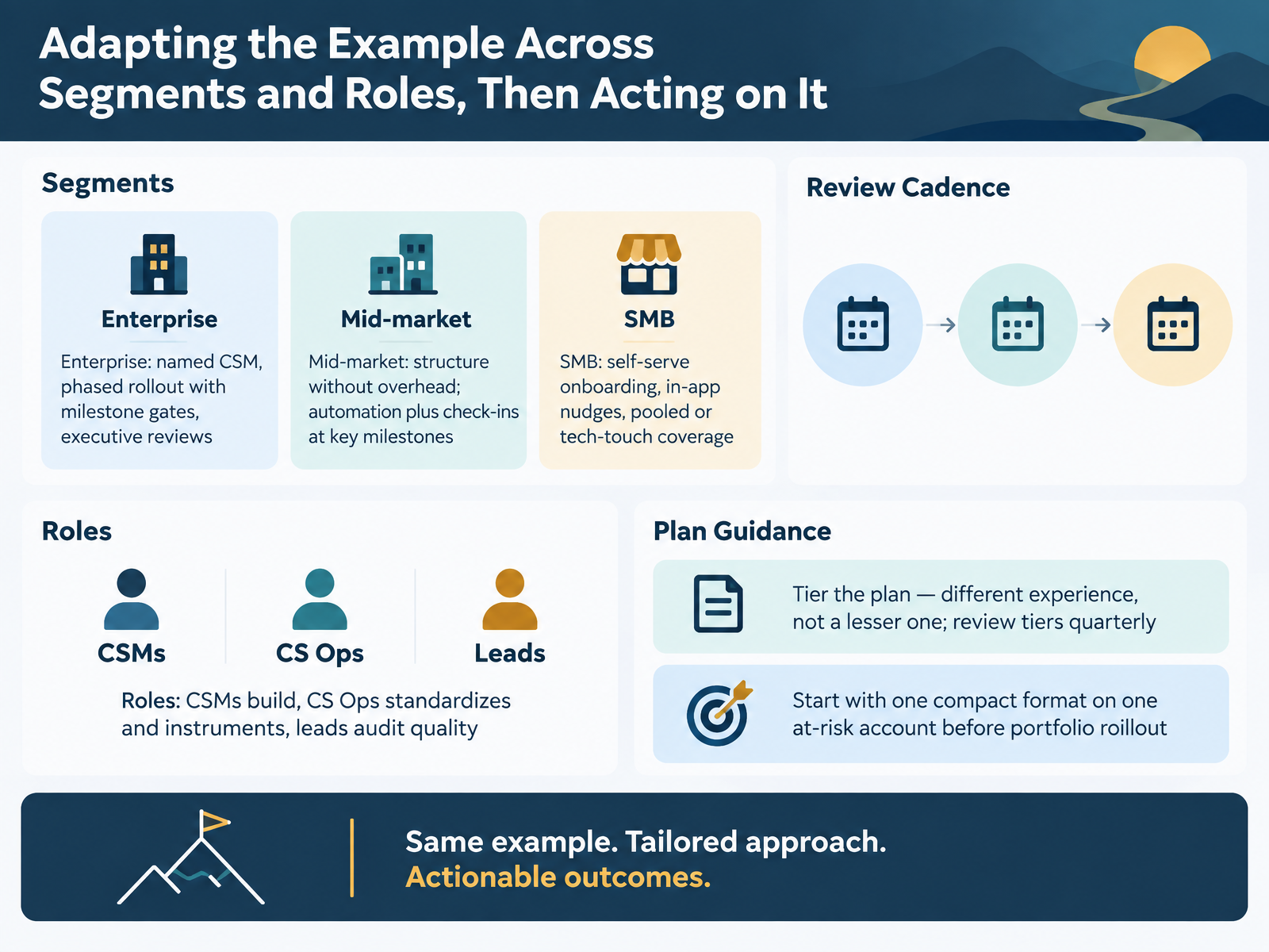 Adapting the Example Across Segments and Roles, Then Acting on It