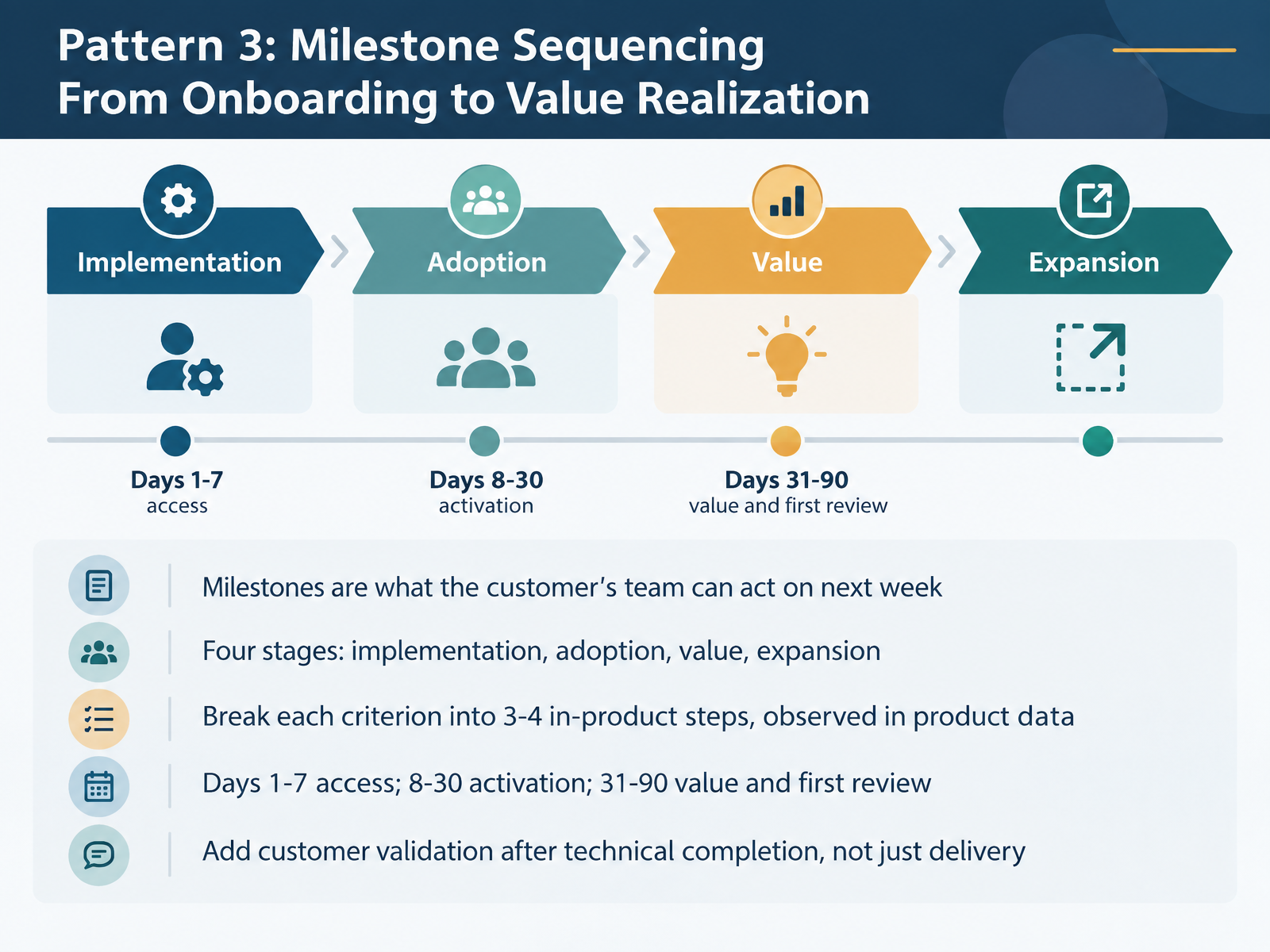 Pattern 3: Milestone Sequencing From Onboarding to Value Realization