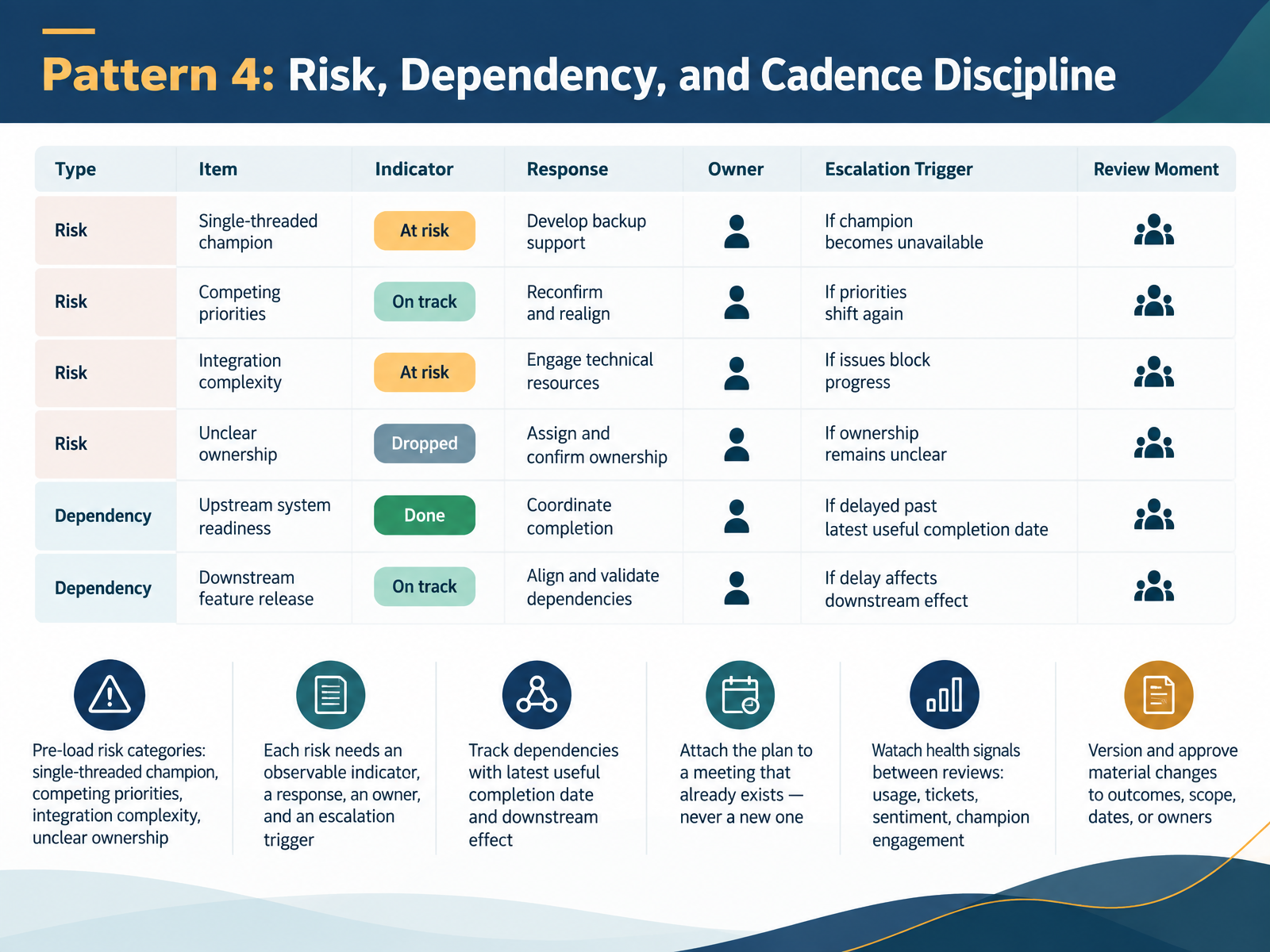 Pattern 4: Risk, Dependency, and Cadence Discipline