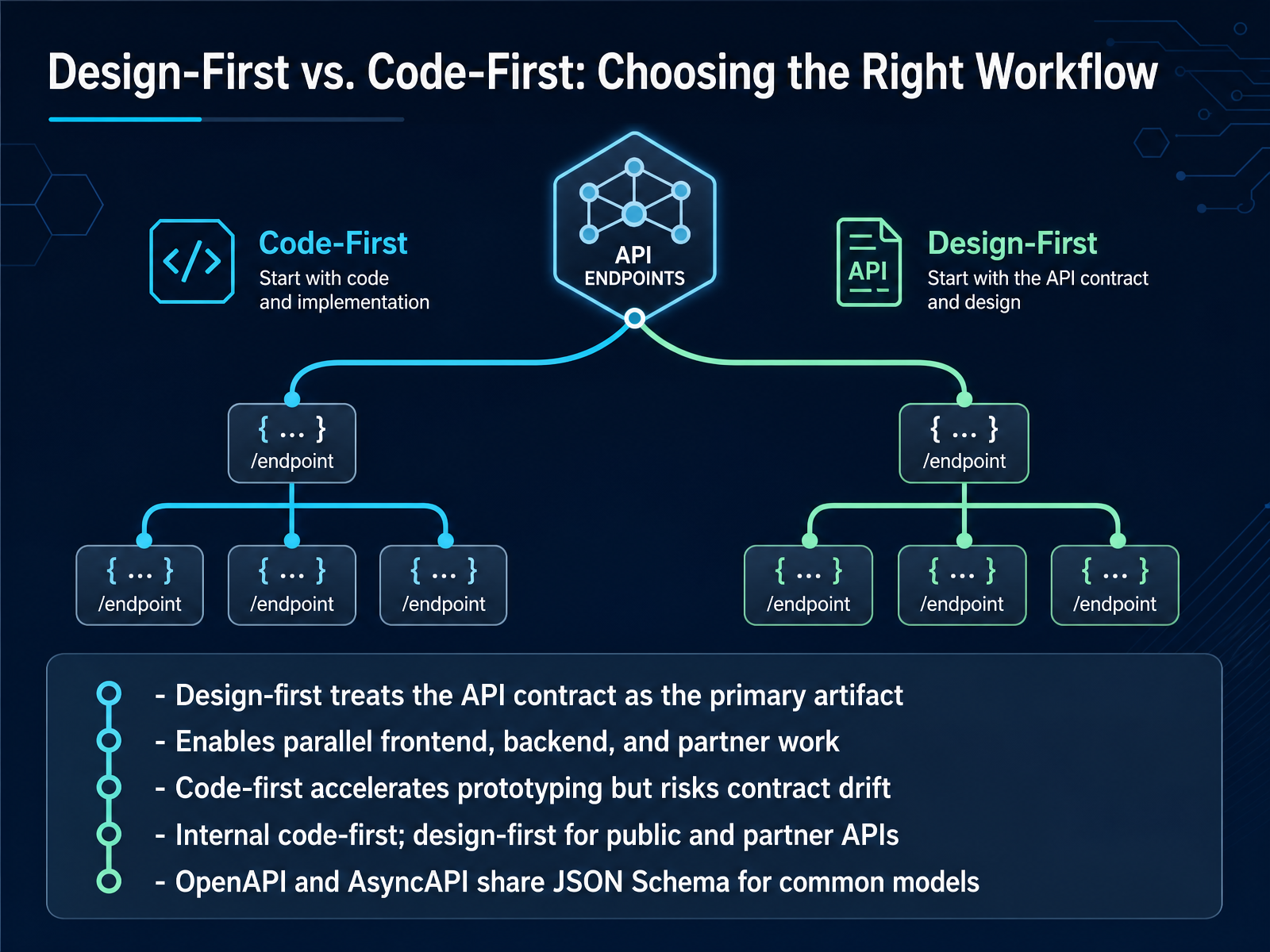 Design-First vs. Code-First: Choosing the Right Workflow