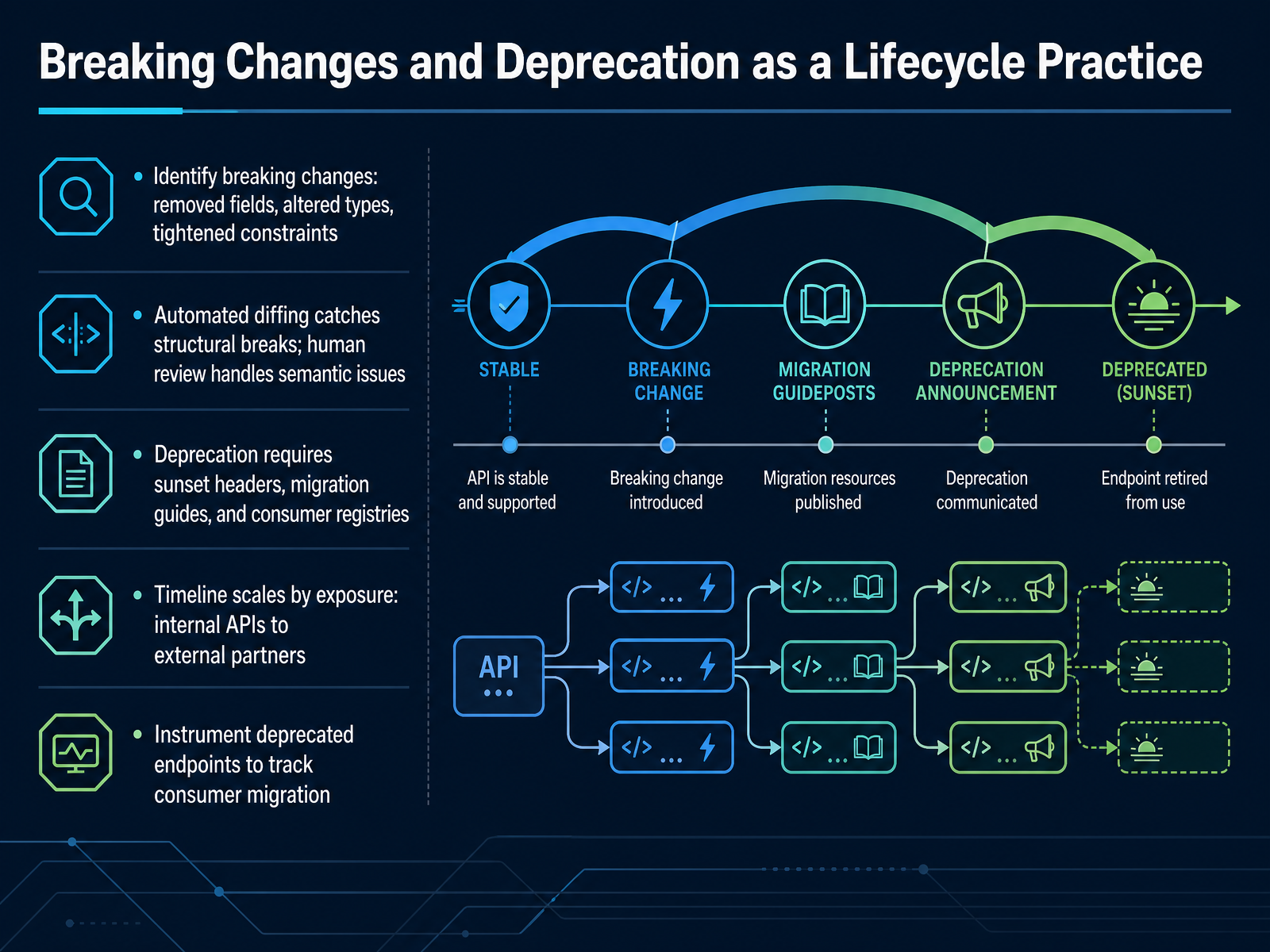 Breaking Changes and Deprecation as a Lifecycle Practice
