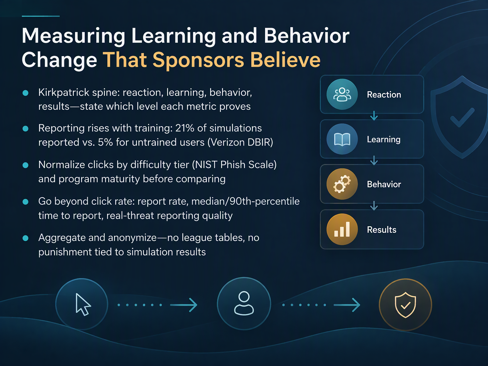 Measuring Learning and Behavior Change That Sponsors Believe