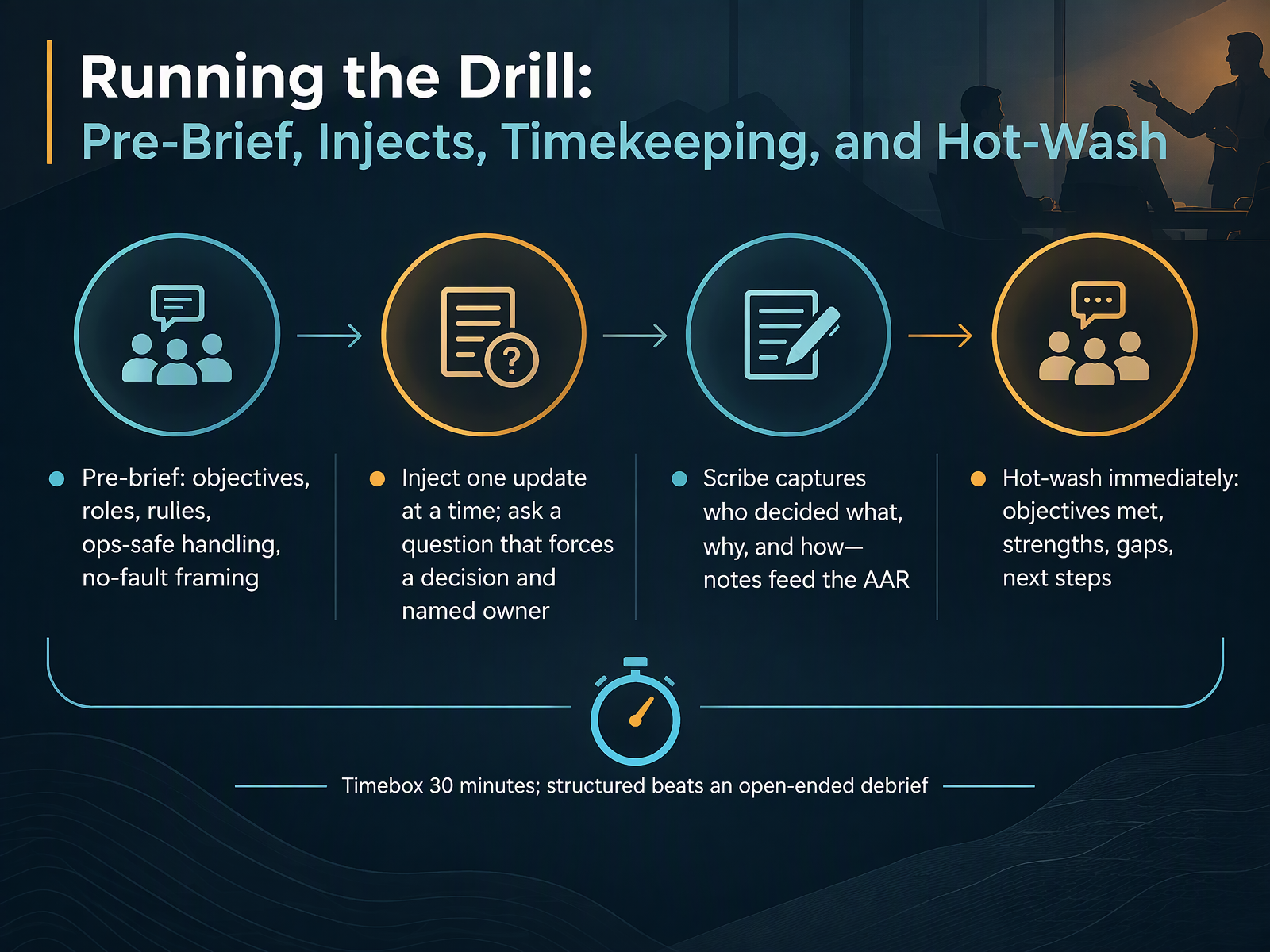 Running the Drill: Pre-Brief, Injects, Timekeeping, and Hot-Wash