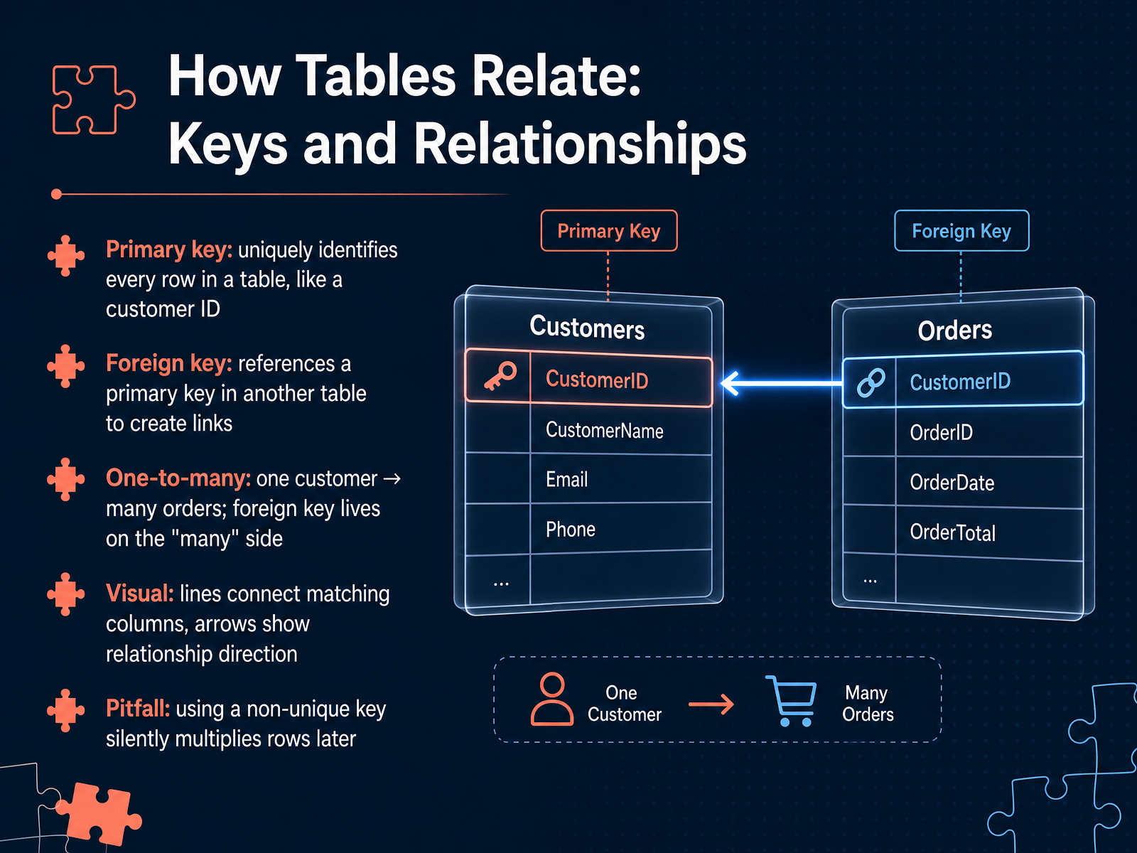 How Tables Relate: Keys and Relationships
