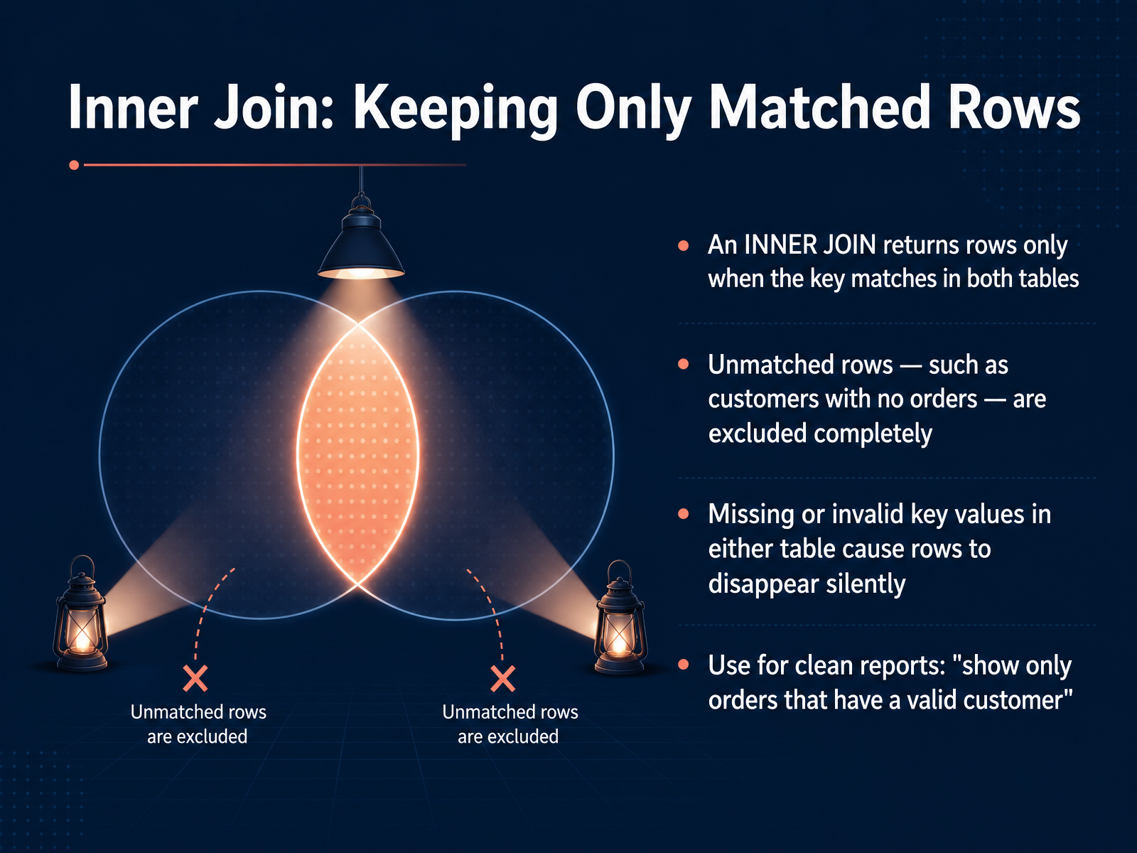 Inner Join: Keeping Only Matched Rows