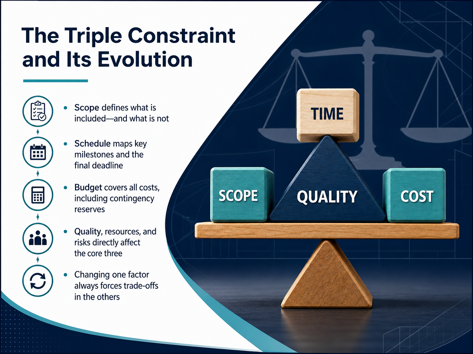 The Triple Constraint and Its Evolution