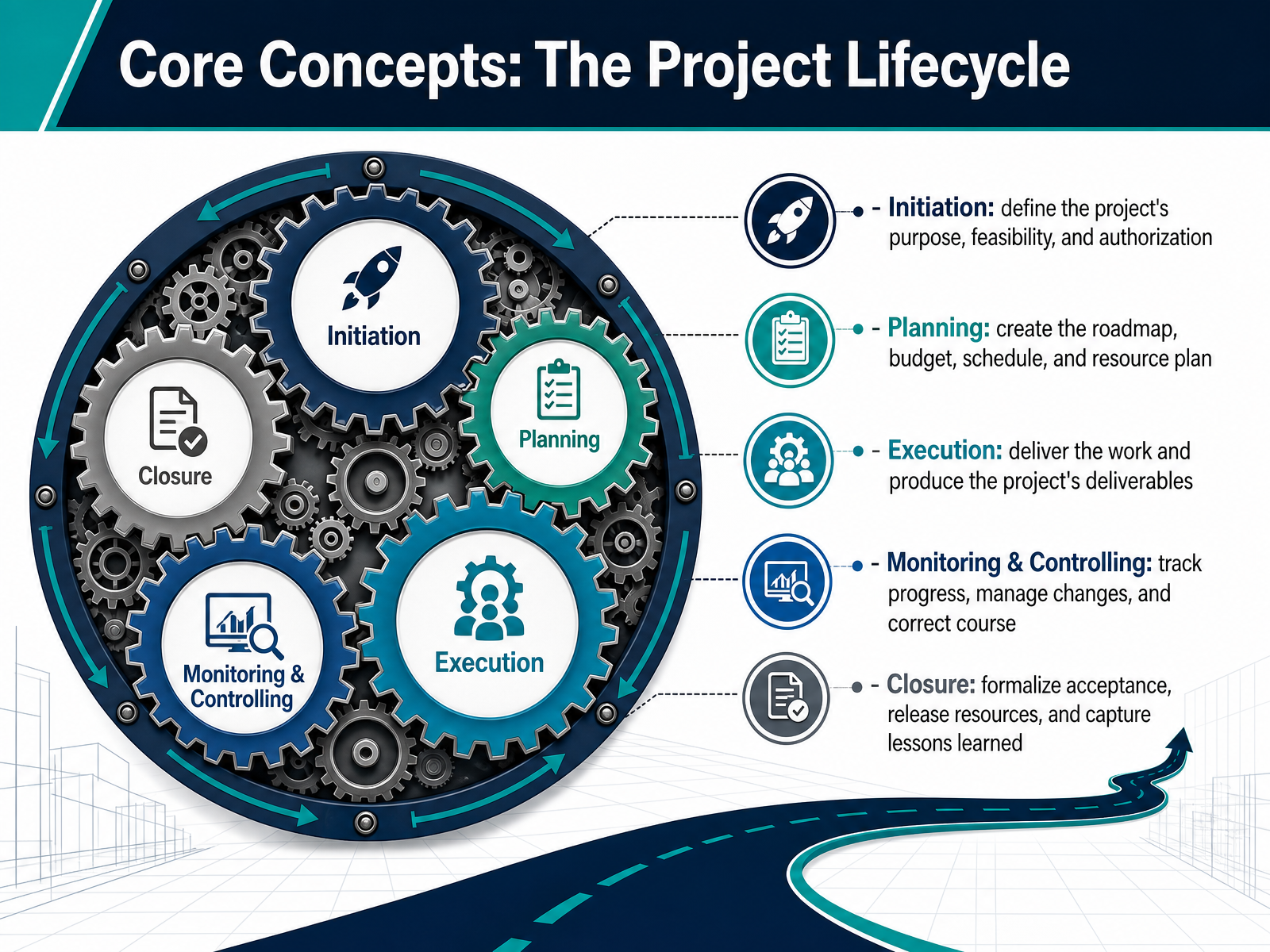 Core Concepts: The Project Lifecycle