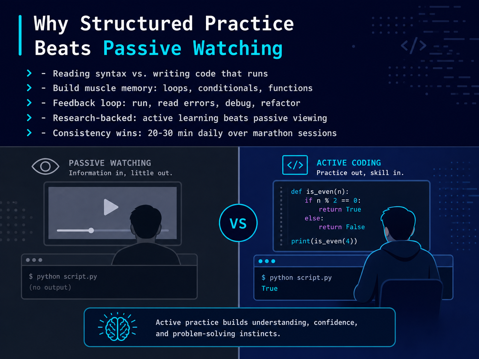 Why Structured Practice Beats Passive Watching