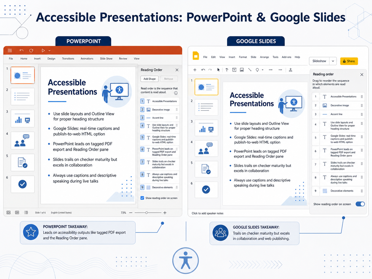 Accessible Presentations: PowerPoint & Google Slides