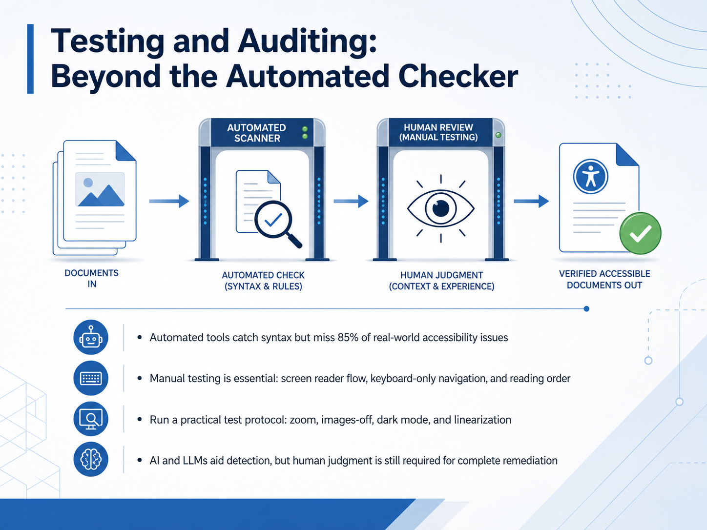 Testing and Auditing: Beyond the Automated Checker