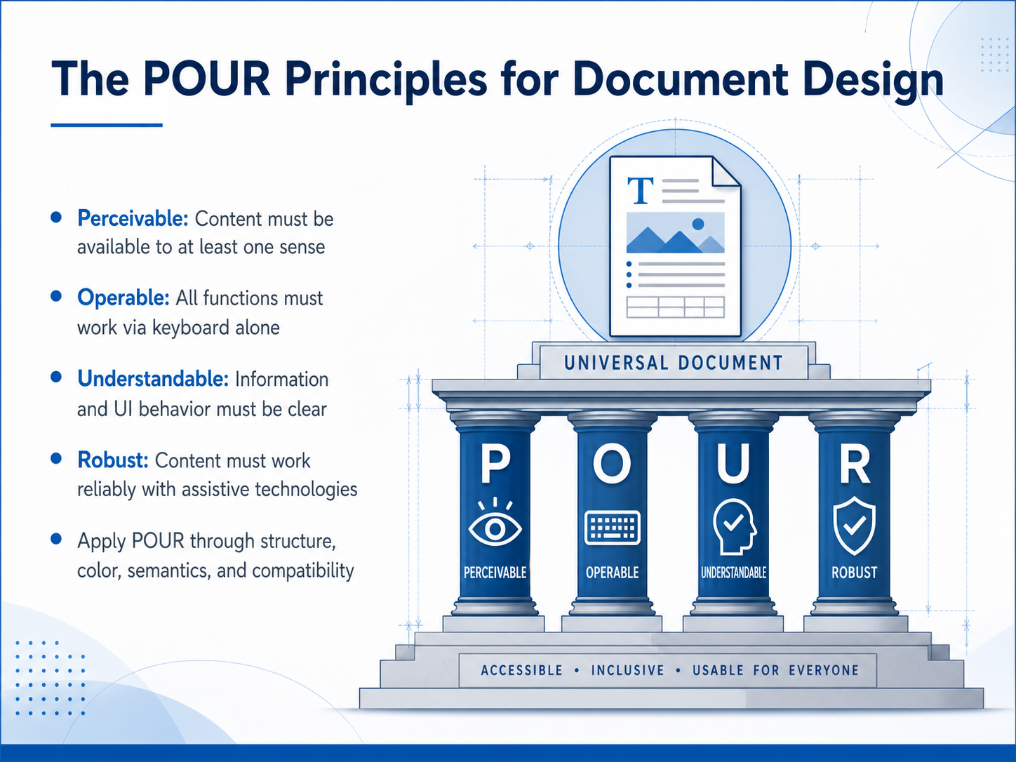 The POUR Principles for Document Design