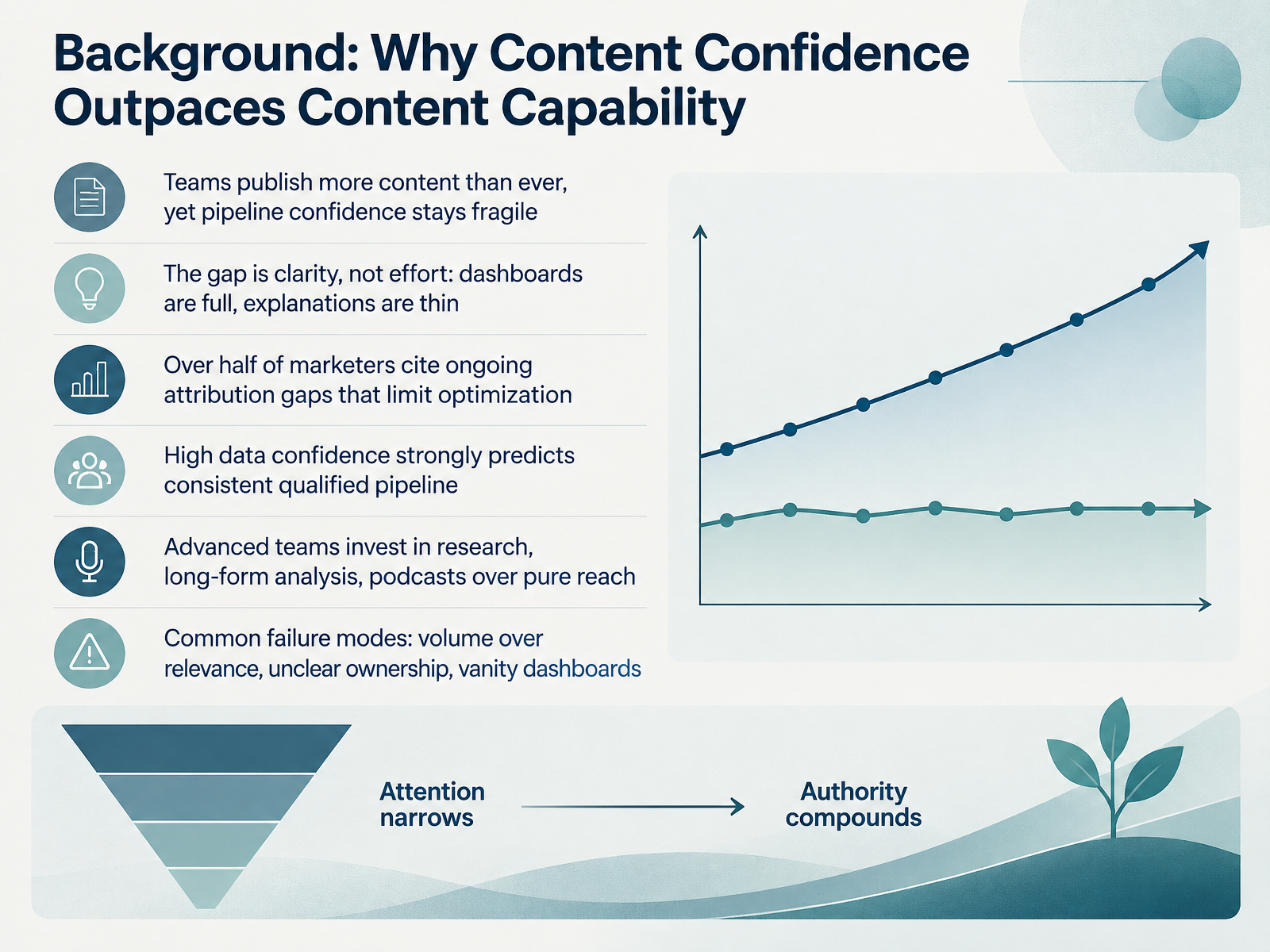 Background: Why Content Confidence Outpaces Content Capability