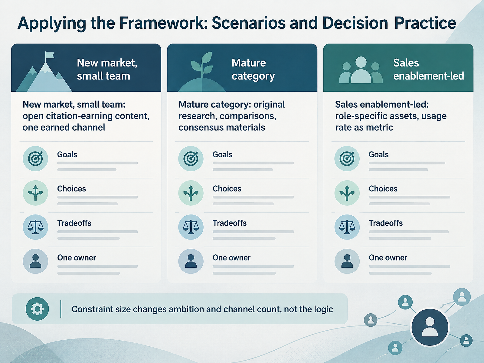 Applying the Framework: Scenarios and Decision Practice