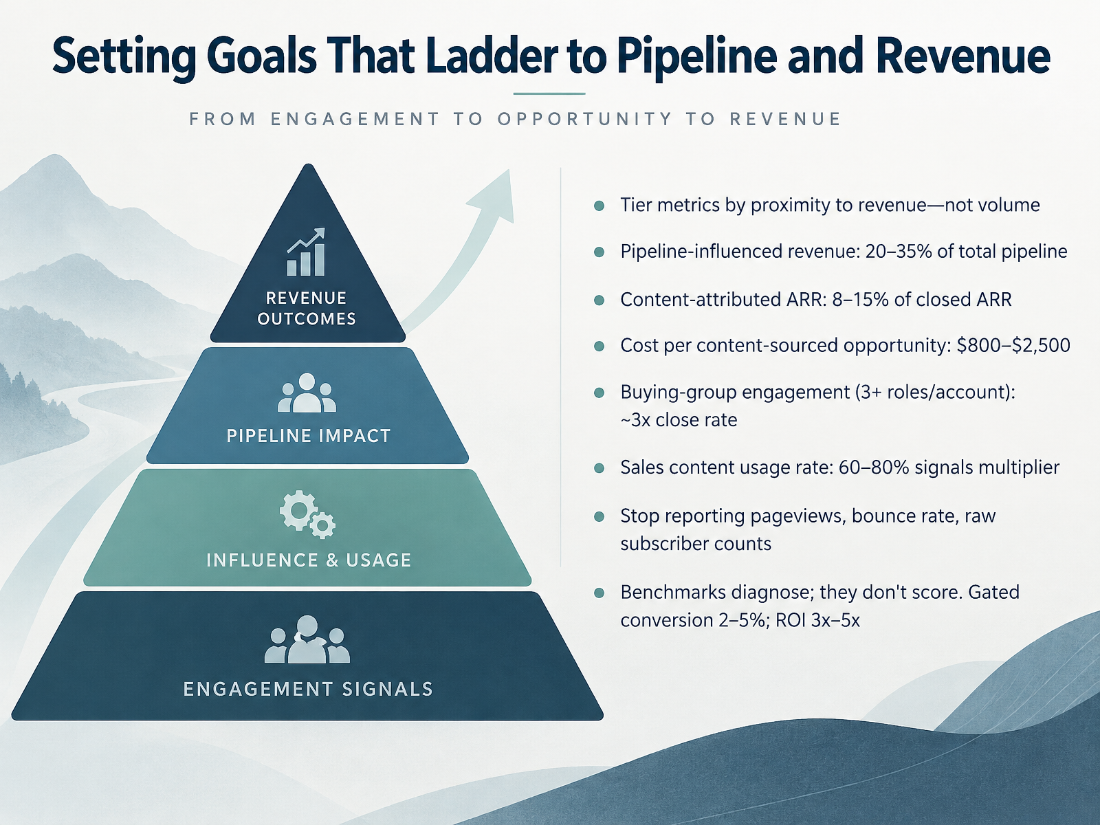 Setting Goals That Ladder to Pipeline and Revenue