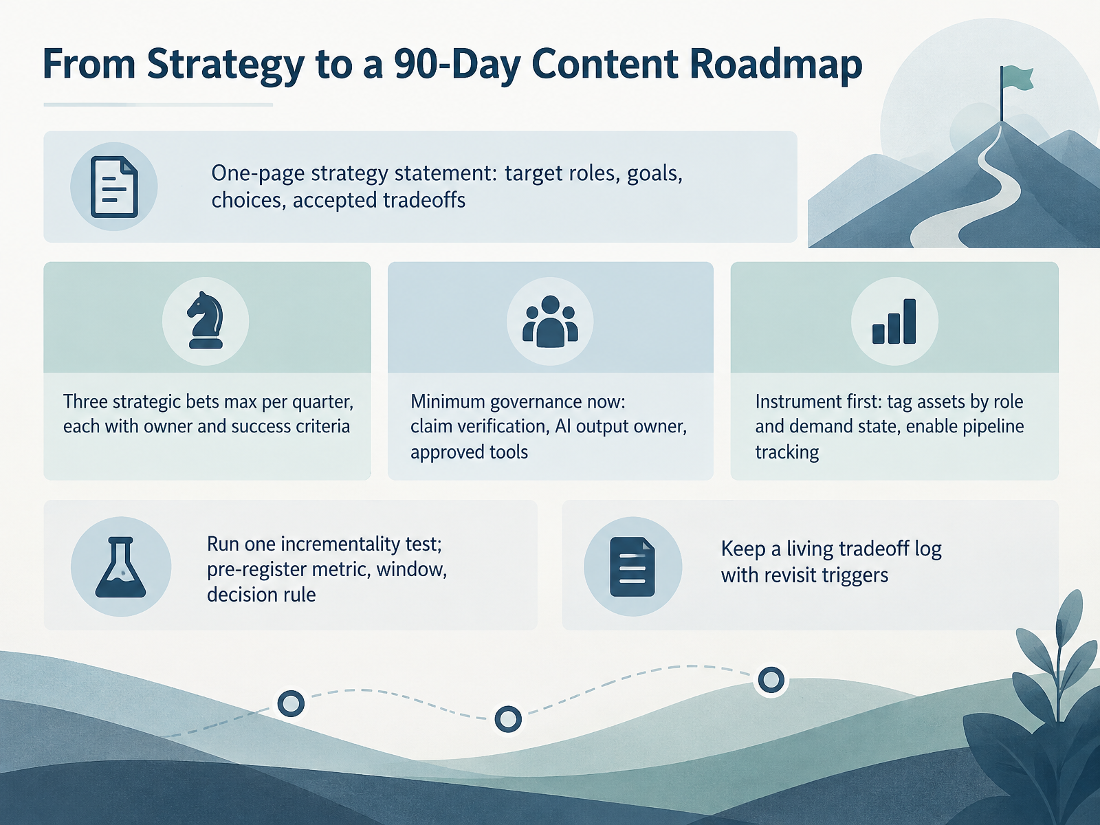 From Strategy to a 90-Day Content Roadmap