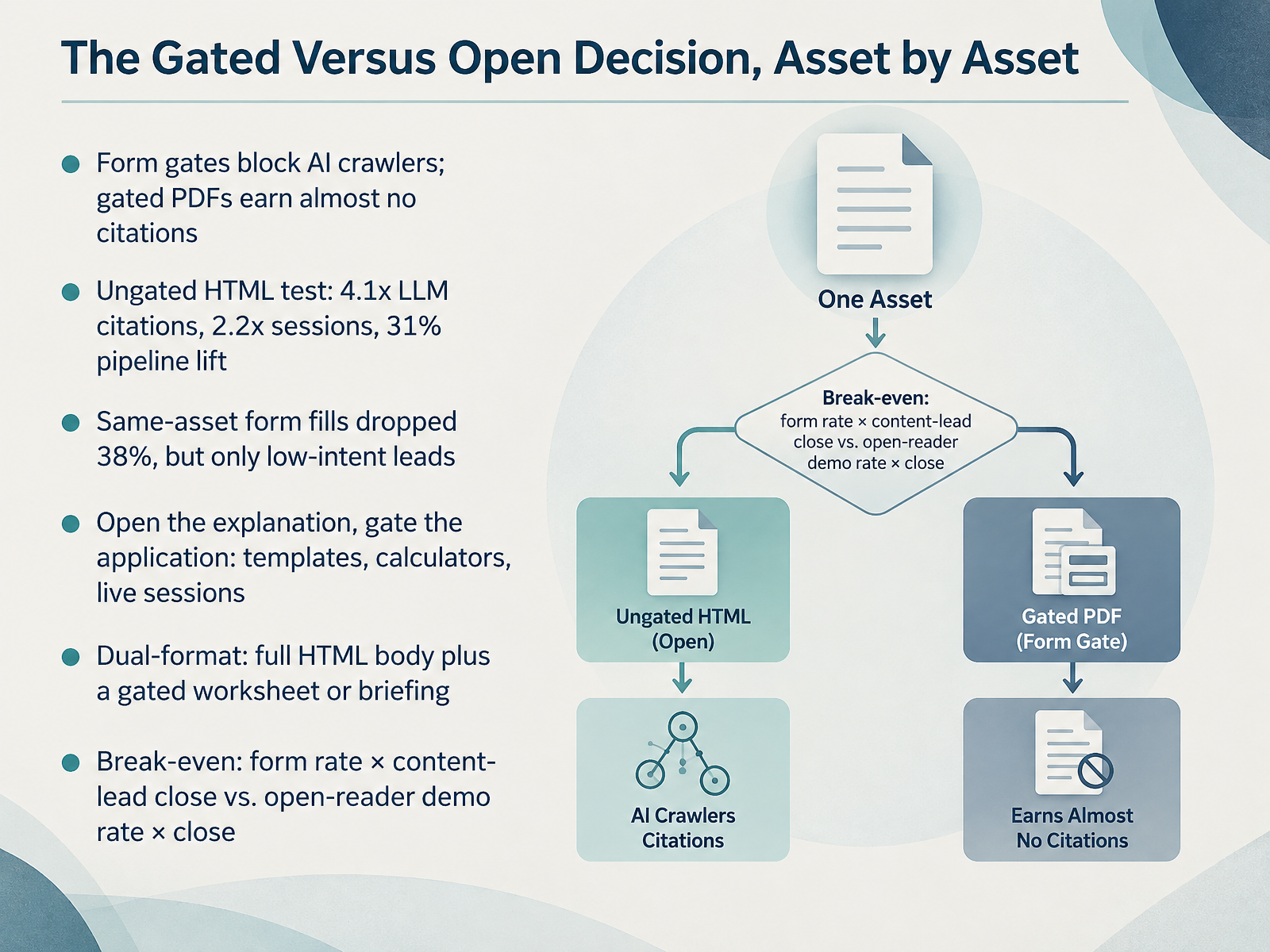 The Gated Versus Open Decision, Asset by Asset