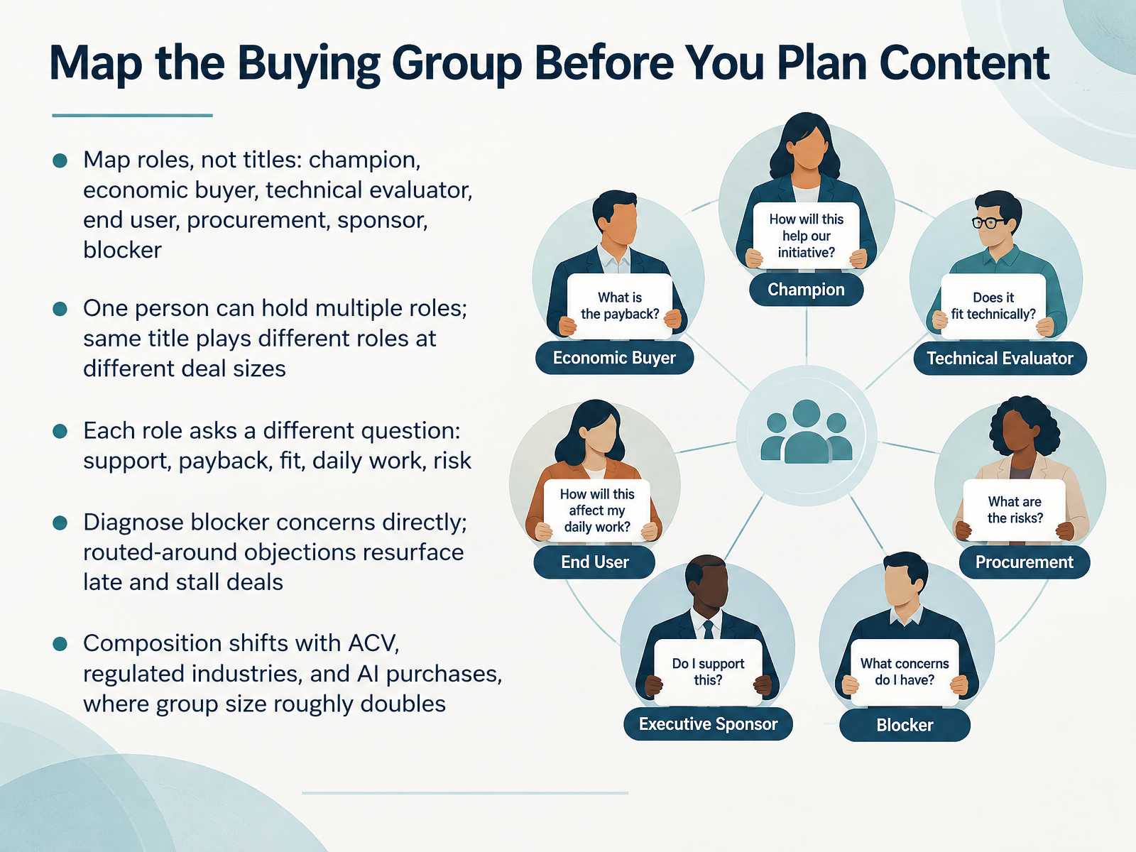Map the Buying Group Before You Plan Content