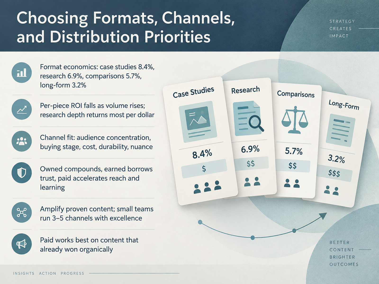 Choosing Formats, Channels, and Distribution Priorities