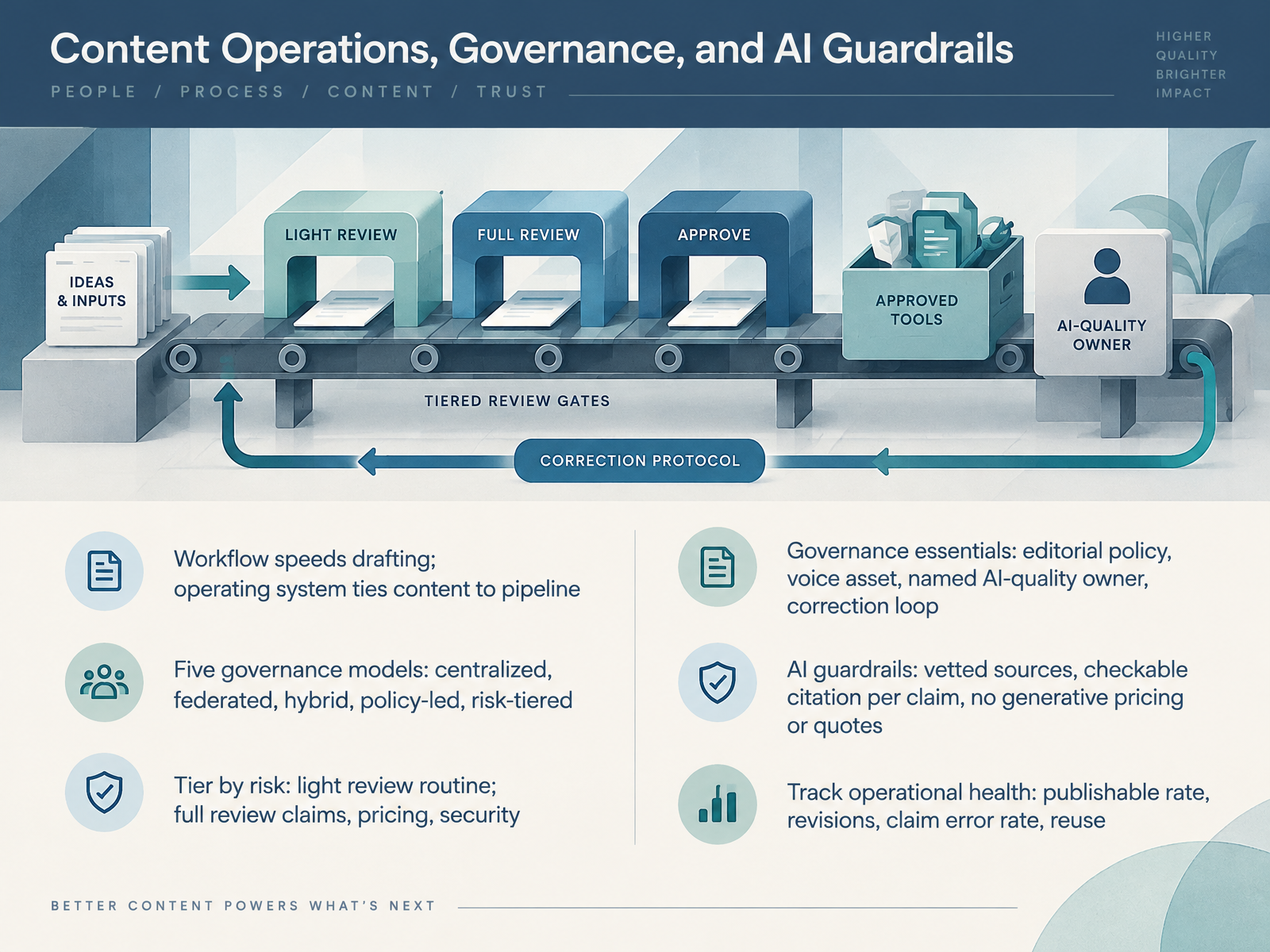Content Operations, Governance, and AI Guardrails