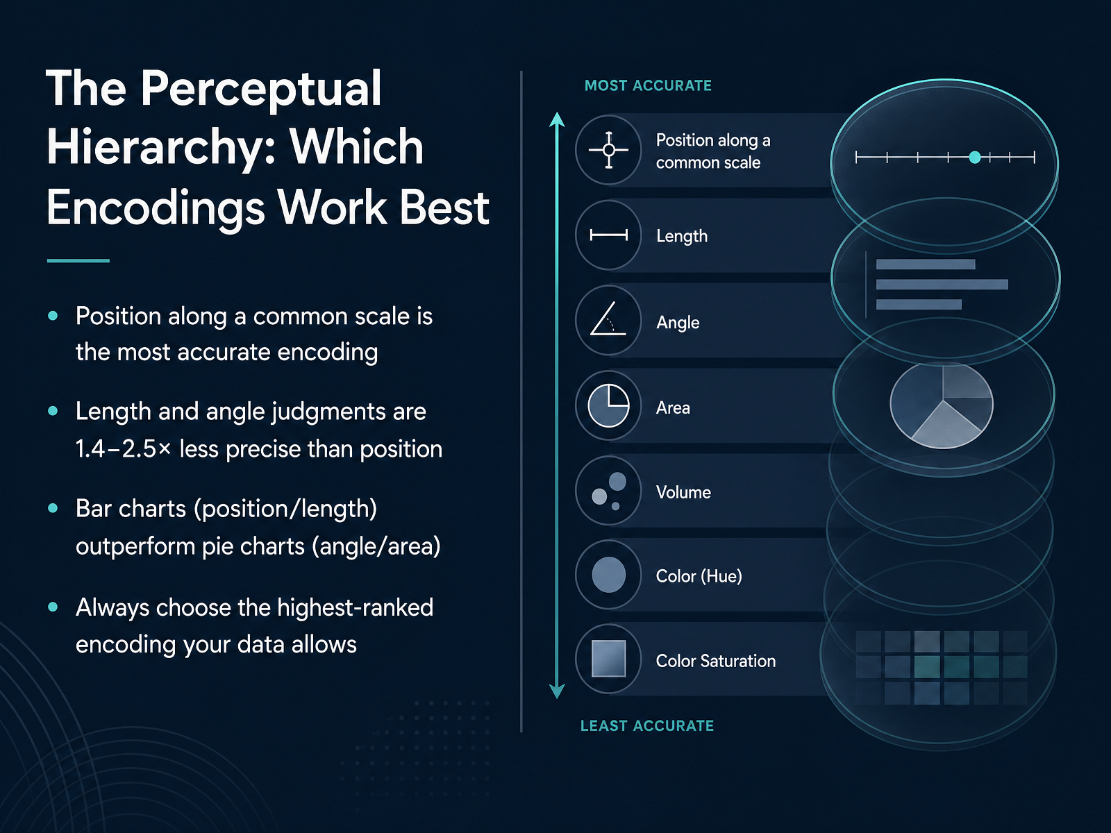 The Perceptual Hierarchy: Which Encodings Work Best