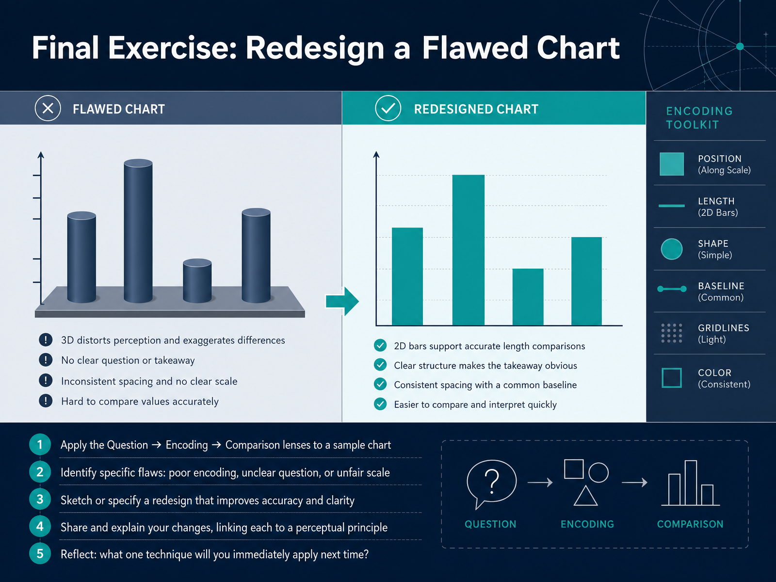 Final Exercise: Redesign a Flawed Chart